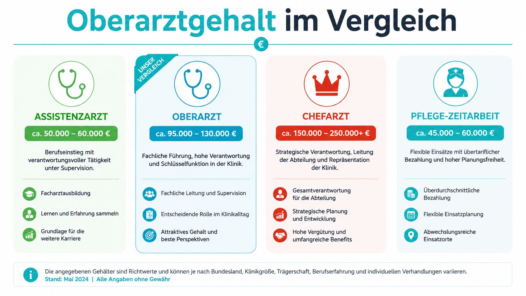 Vergleich der Gehälter von Assistenzärzten, Oberärzten, Chefärzten und Pflegekräften in Deutschland für Mai 2024.
