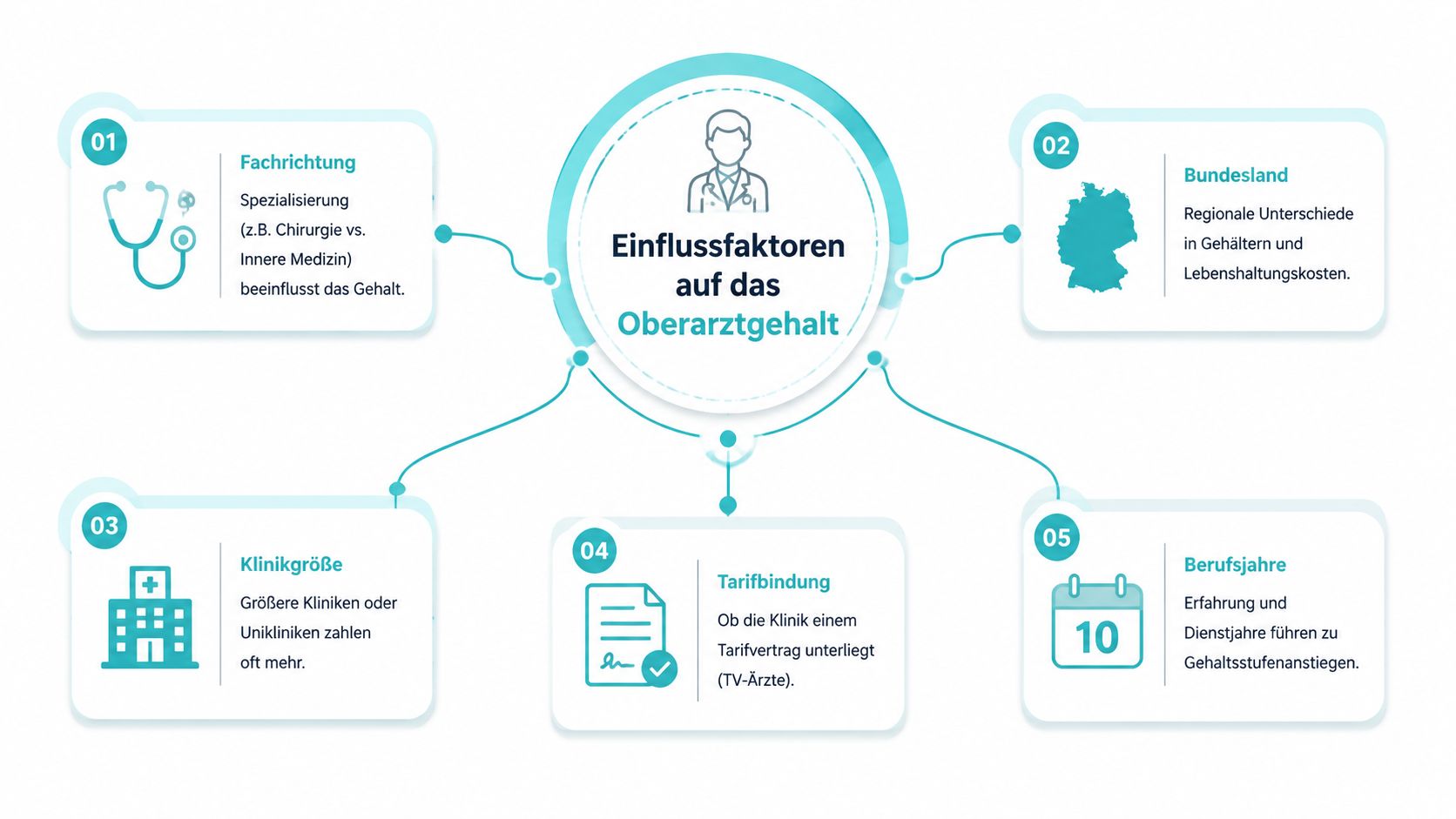 Eine Infografik, die fünf wesentliche Einflussfaktoren auf die Gehaltsstruktur von Oberärzten in Deutschland veranschaulicht.