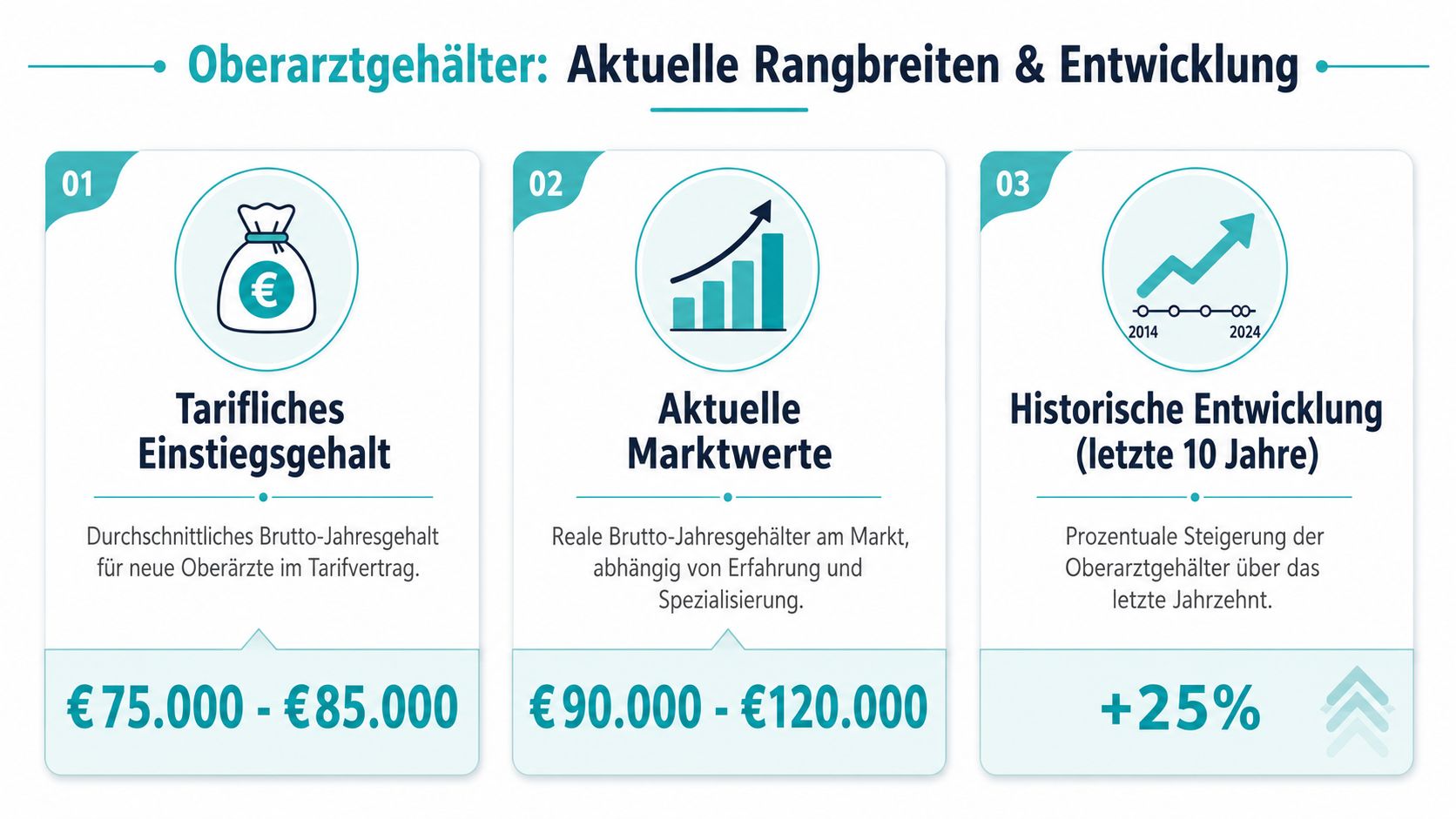 Infografik zeigt die Gehaltsentwicklung und aktuelle Einkommensbereiche für Oberärzte in Deutschland auf einen Blick.