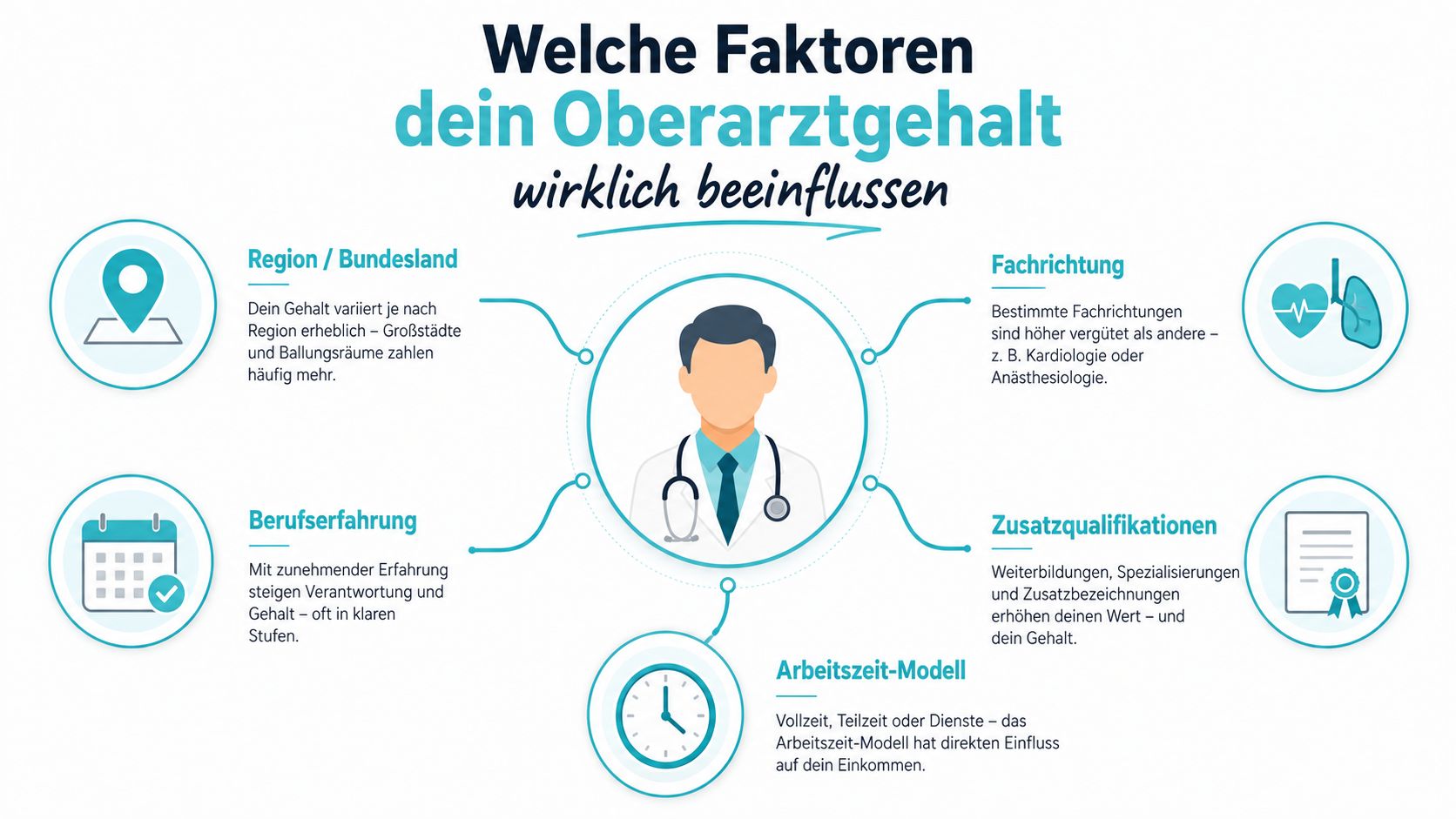 Infografik über die Faktoren, die das Gehalt eines Oberarztes in Deutschland beeinflussen, wie Erfahrung und Fachrichtung.