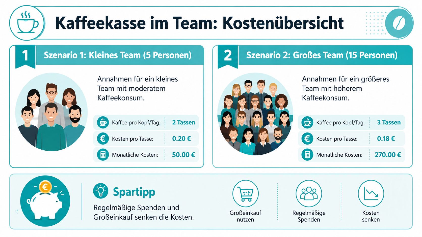 Eine Infografik mit Kostenvergleich für Kaffeekassen in kleinen Teams mit 5 Personen und großen Teams mit 15 Personen.