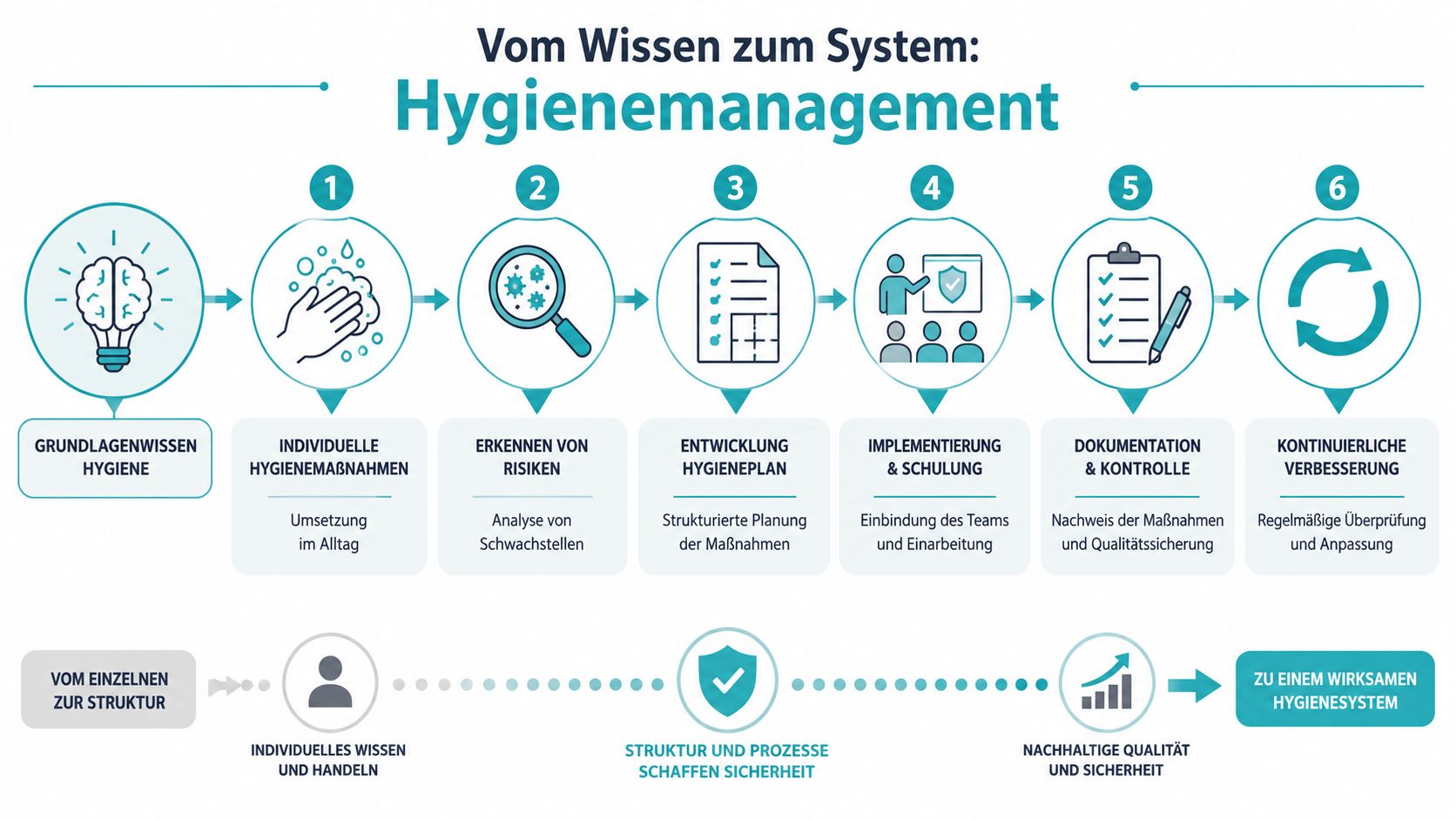 Sechsstufiger Prozess für effizientes Hygienemanagement von Grundlagenwissen bis zur kontinuierlichen Verbesserung in einer professionellen Umgebung.