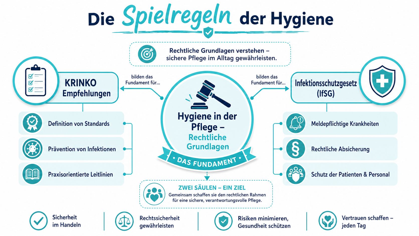 Grafik zur Hygiene in der Pflege, die KRINKO-Empfehlungen und das Infektionsschutzgesetz als rechtliche Grundlagen veranschaulicht.