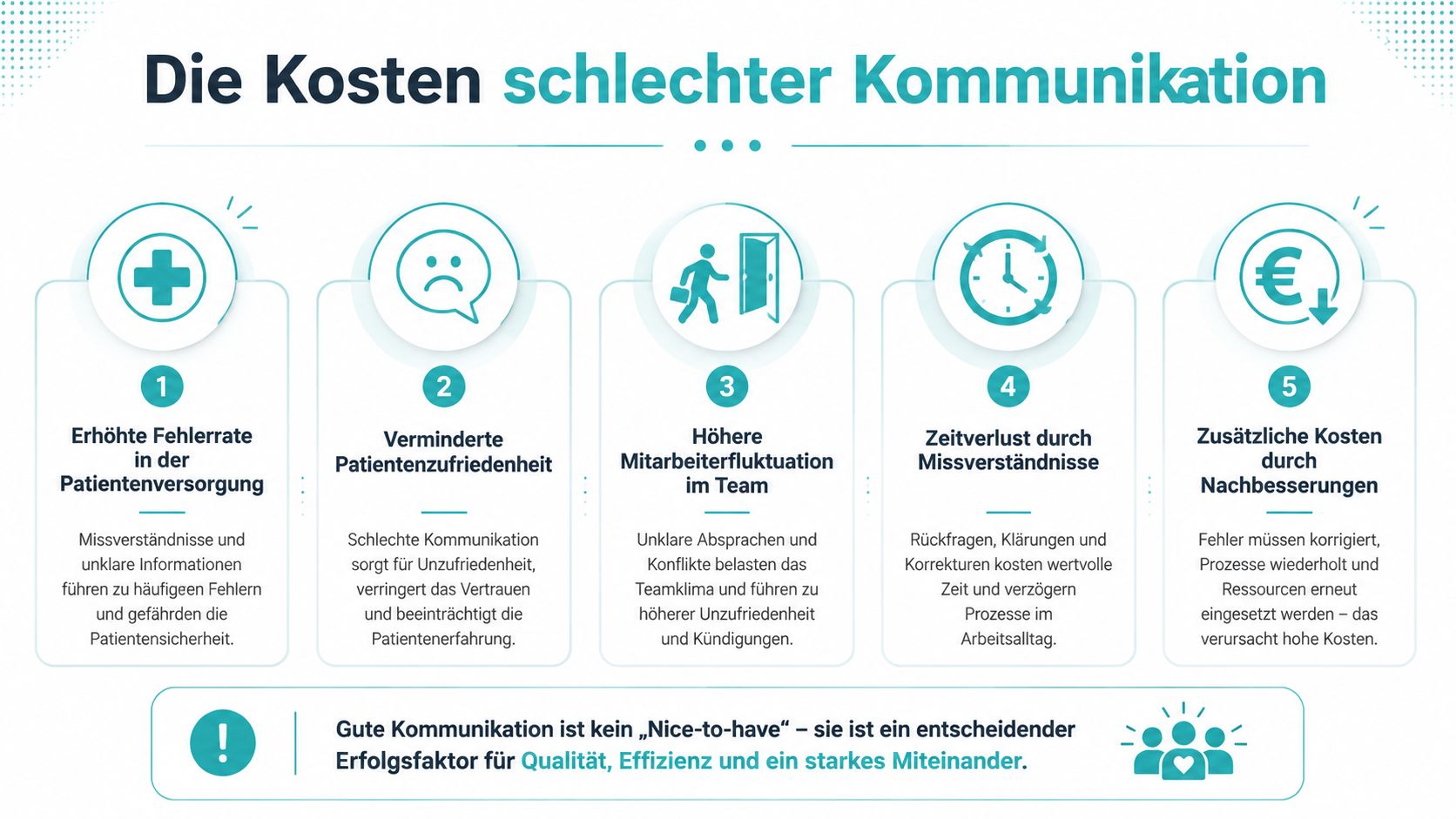 Eine Infografik über die negativen finanziellen und organisatorischen Auswirkungen schlechter Kommunikation im Gesundheitswesen und am Arbeitsplatz.