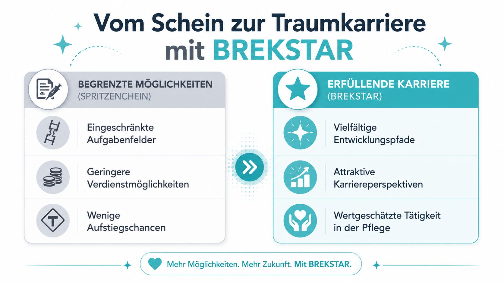 Vergleichsgrafik zwischen dem Spritzenschein und einer erfüllenden Pflegekarriere bei Brekstar für bessere berufliche Perspektiven.
