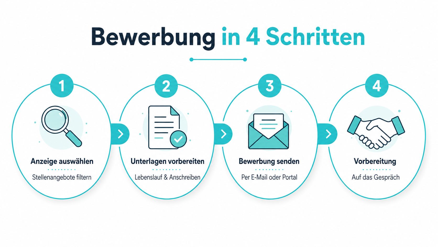 Eine Infografik zeigt den Bewerbungsprozess in vier einfachen Schritten von der Suche bis zur Gesprächsvorbereitung.