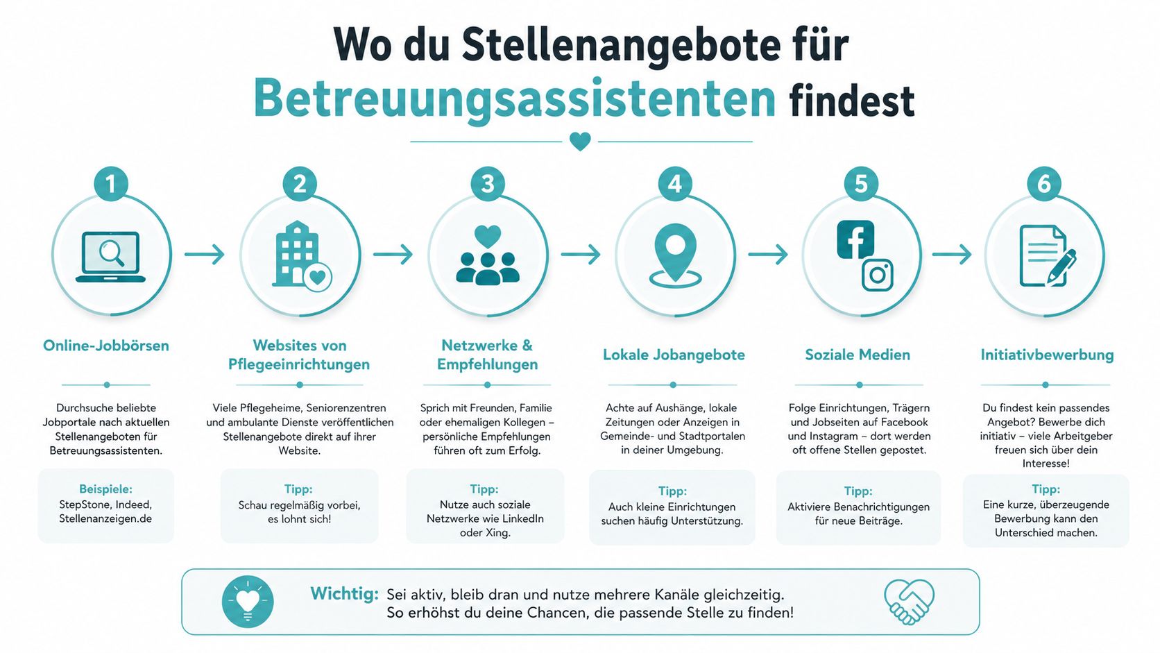 Infografik mit sechs Schritten, um erfolgreich Stellenangebote für Betreuungsassistenten in verschiedenen Online- und Offline-Kanälen zu finden.
