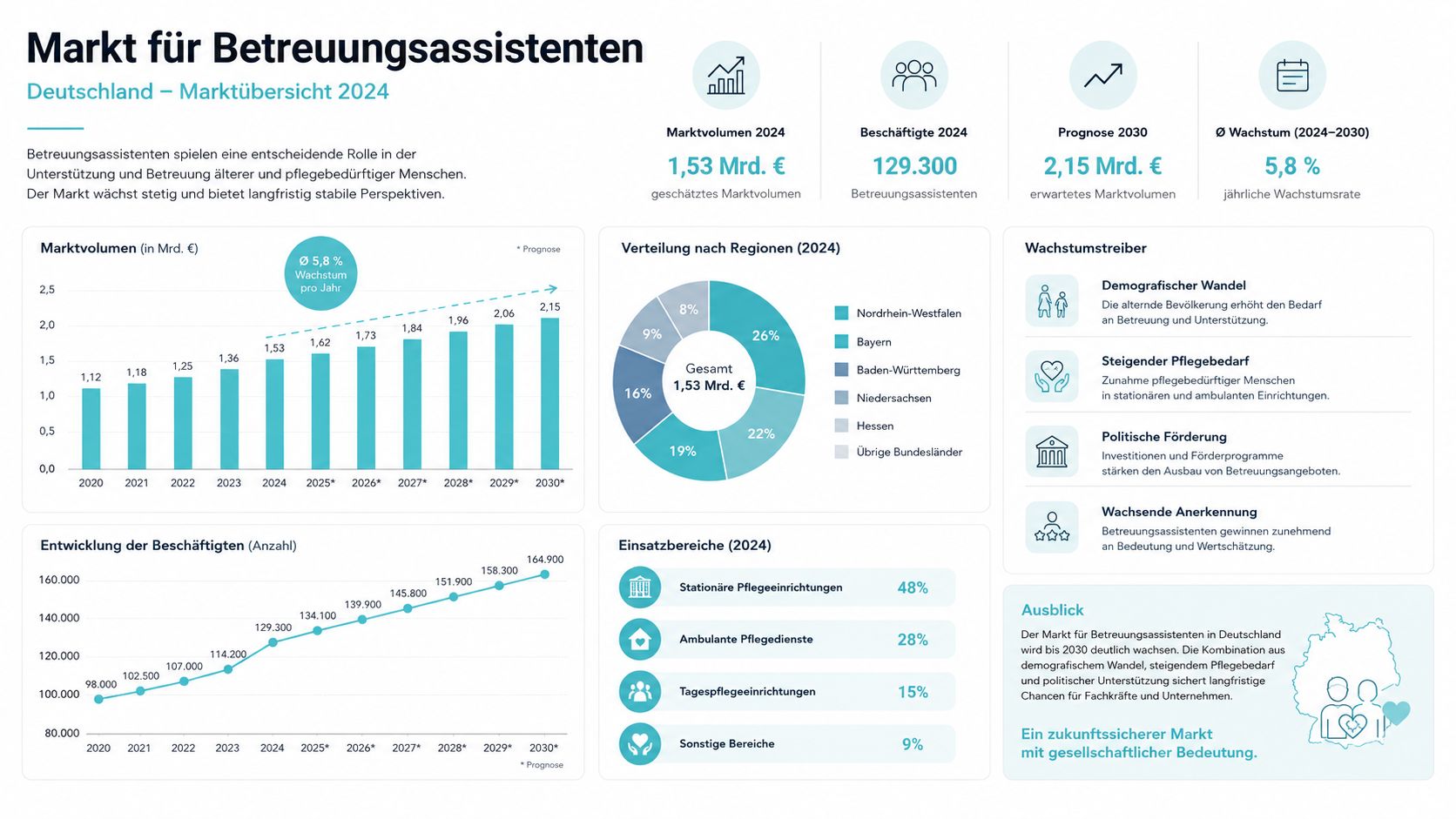 Infografik zum Markt für Betreuungsassistenten in Deutschland mit Marktdaten, Prognosen und regionaler Verteilung für das Jahr 2024.
