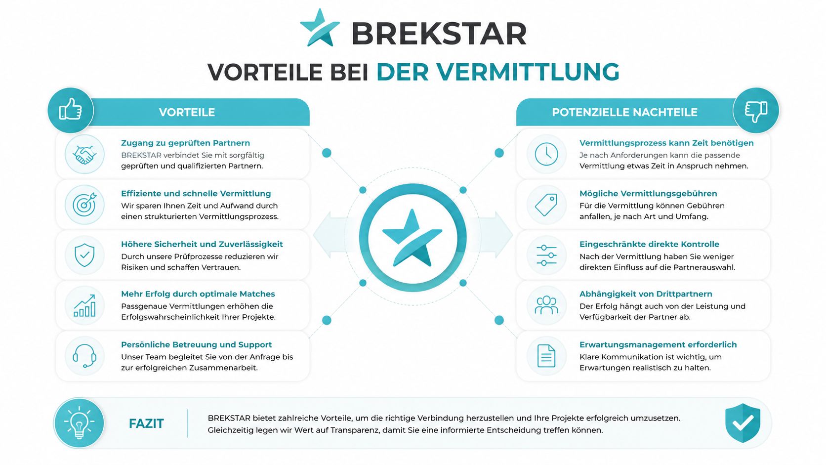 Eine Übersichtsgrafik von BREKSTAR mit den Vor- und Nachteilen bei der professionellen Vermittlung von Geschäftspartnern.