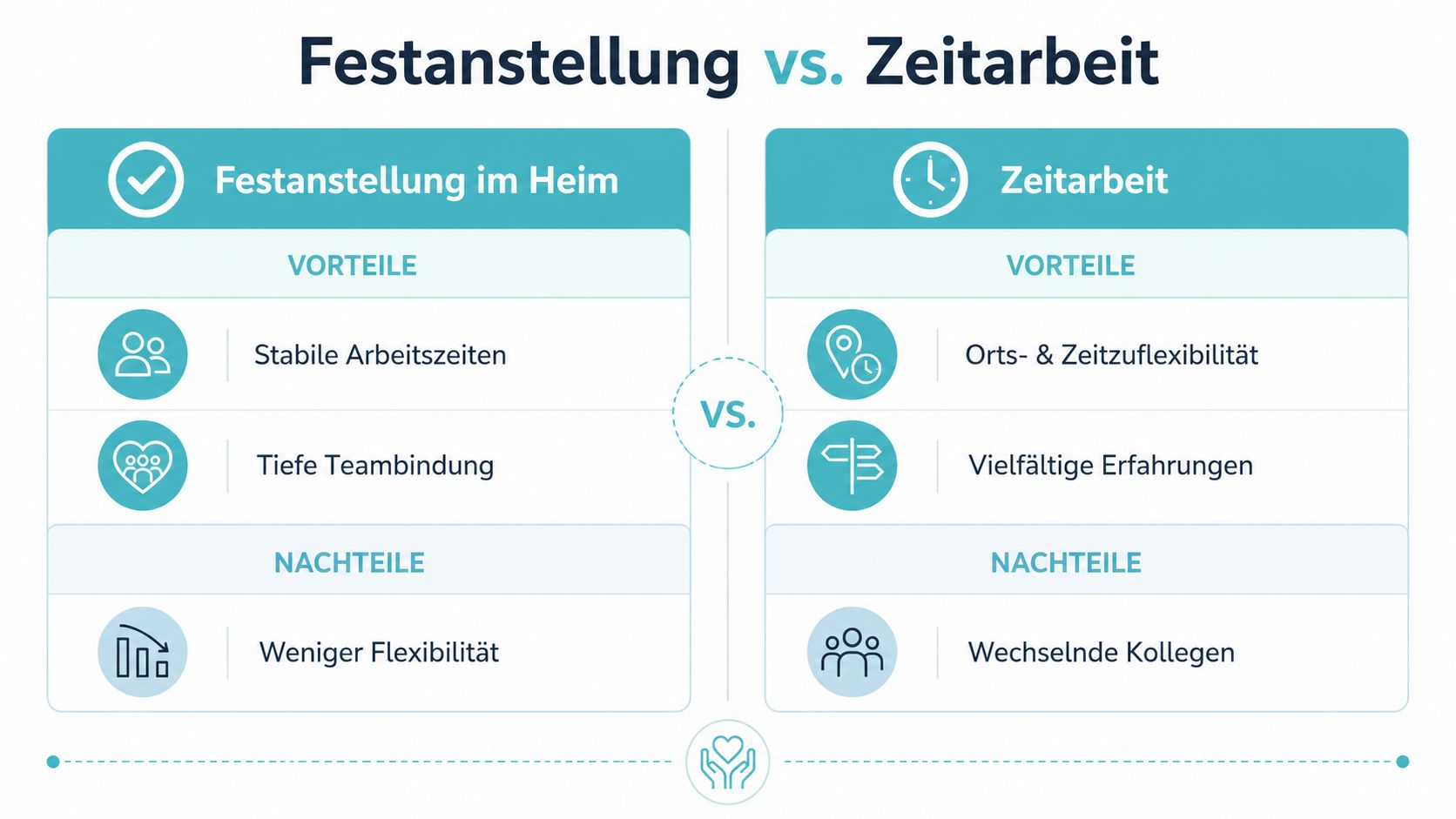 Vergleichsgrafik zwischen Festanstellung im Heim und Zeitarbeit mit Vor- und Nachteilen für Pflegekräfte.