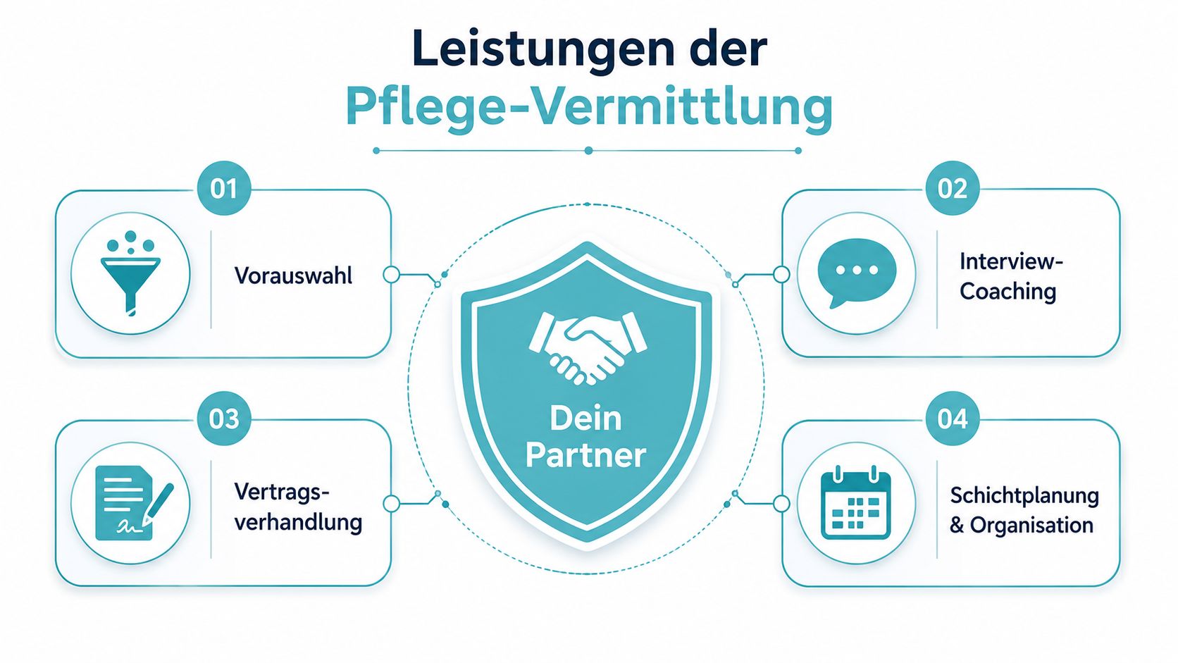 Grafische Darstellung der Leistungen einer Pflegevermittlung, unterteilt in vier Schritte von der Vorauswahl bis zur Schichtplanung.