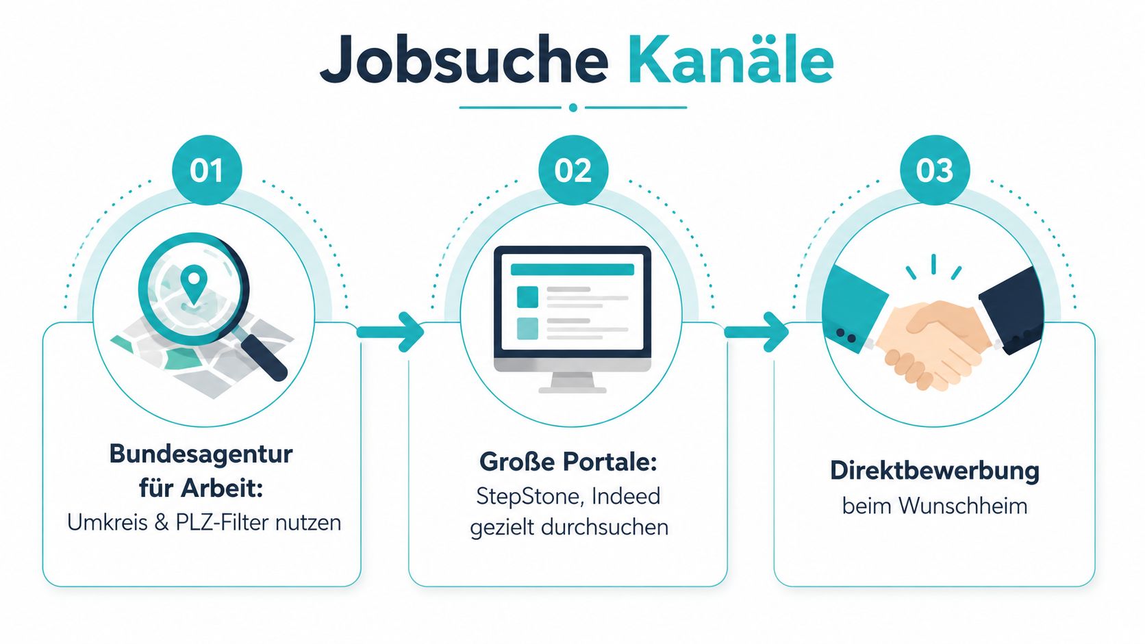 Infografik zeigt die drei wichtigsten Kanäle zur Jobsuche für Betreuungskräfte inklusive Tipps für die Bewerbung.