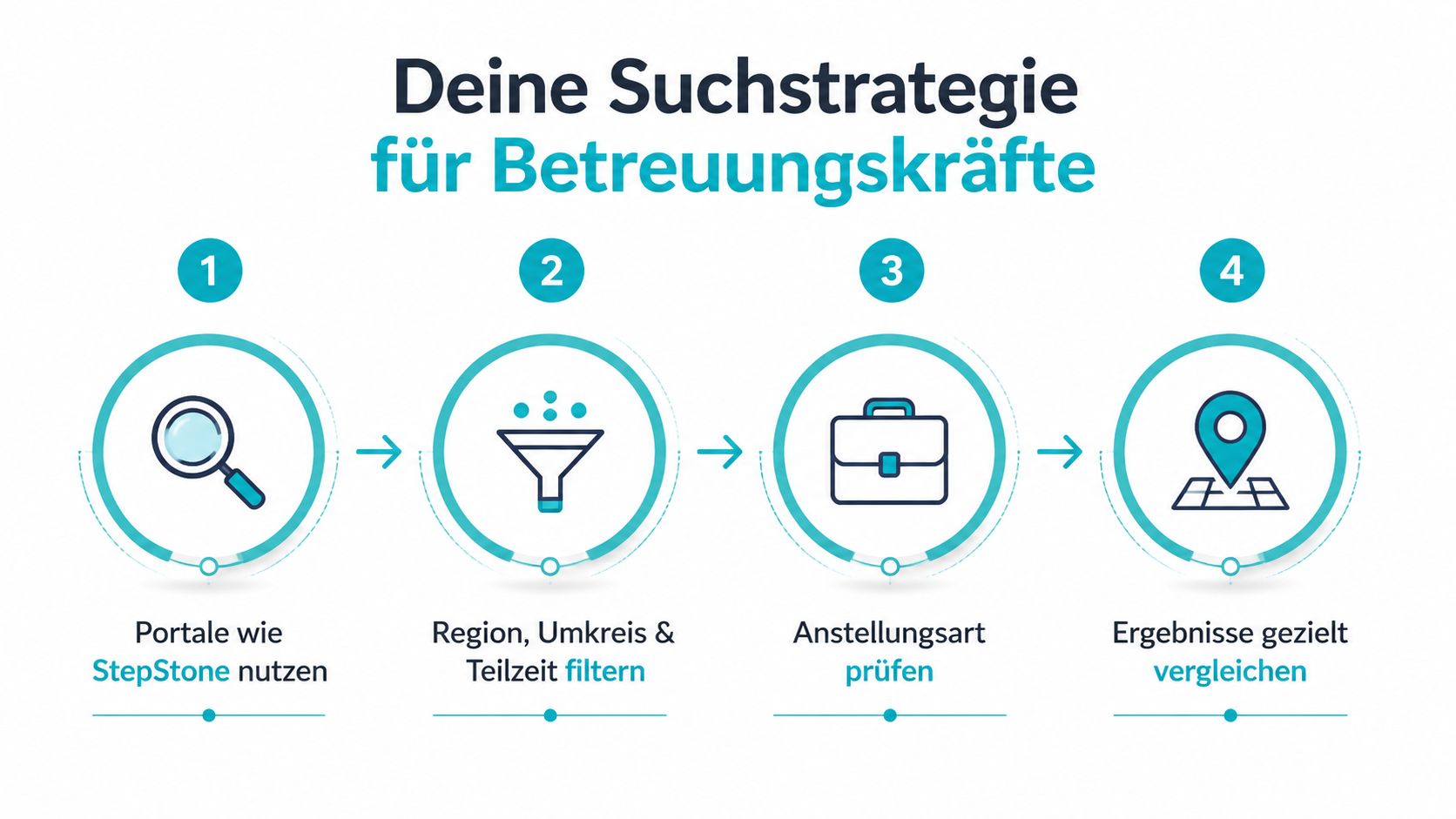 Eine Infografik mit vier Schritten zur erfolgreichen Suche nach Betreuungskräften auf Online-Portalen wie StepStone.