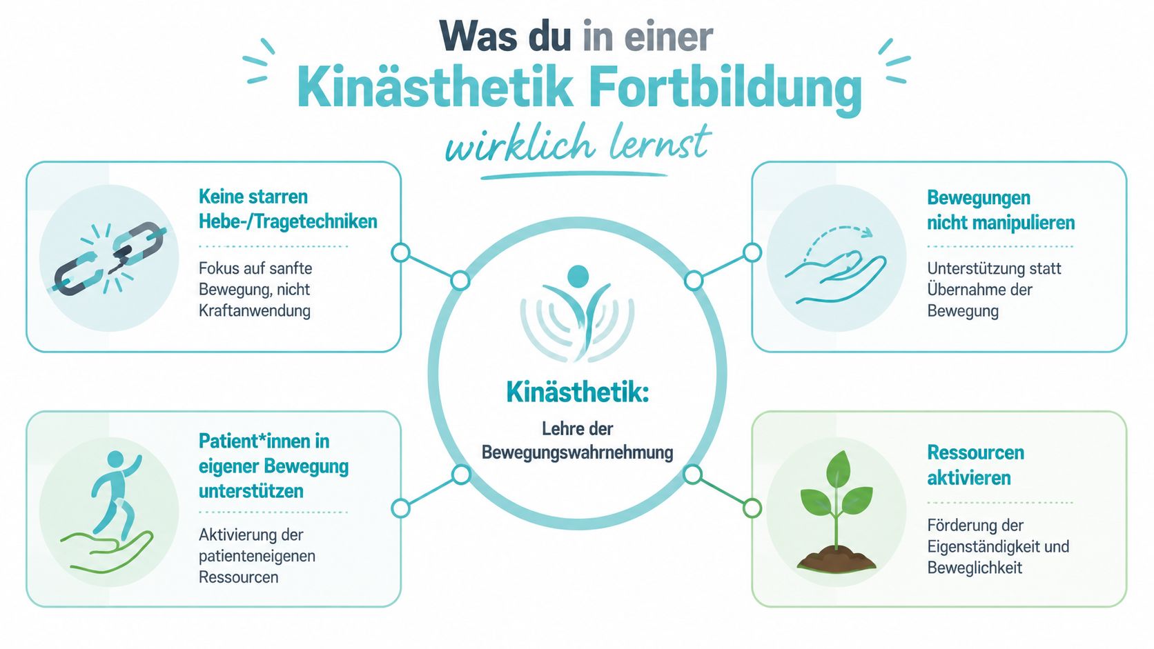 Infografik über die wichtigsten Lerninhalte einer Kinästhetik-Fortbildung für Pflegekräfte und Interessierte.
