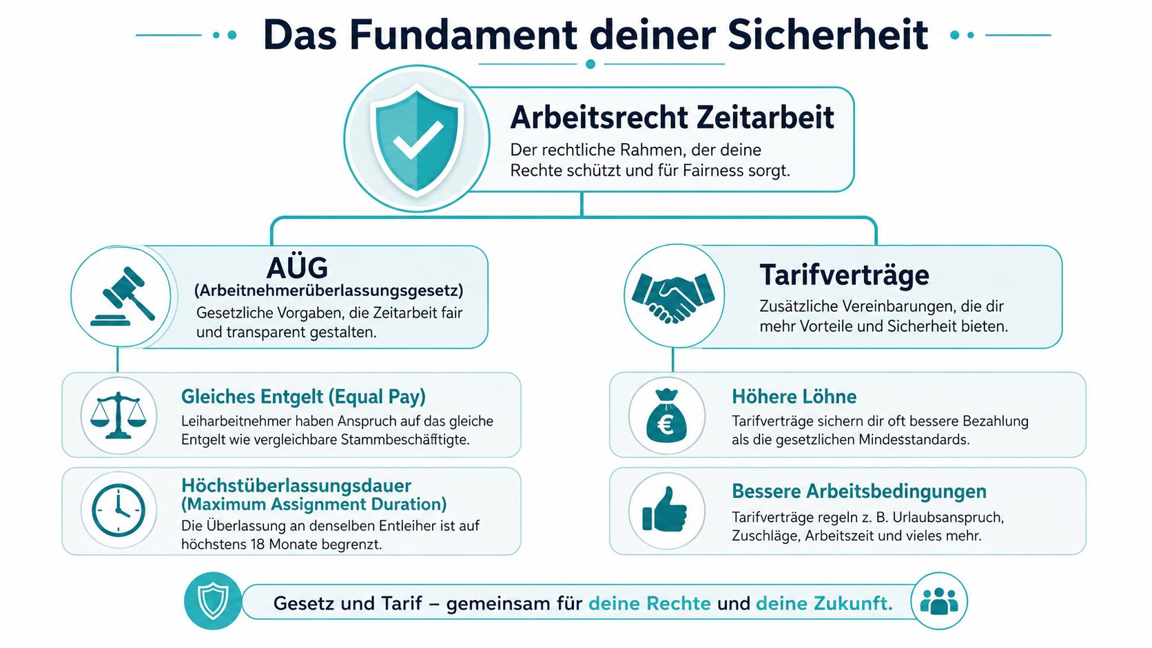 Grafik über das Fundament der Sicherheit in der Zeitarbeit durch AÜG und Tarifverträge zur Rechteabsicherung.