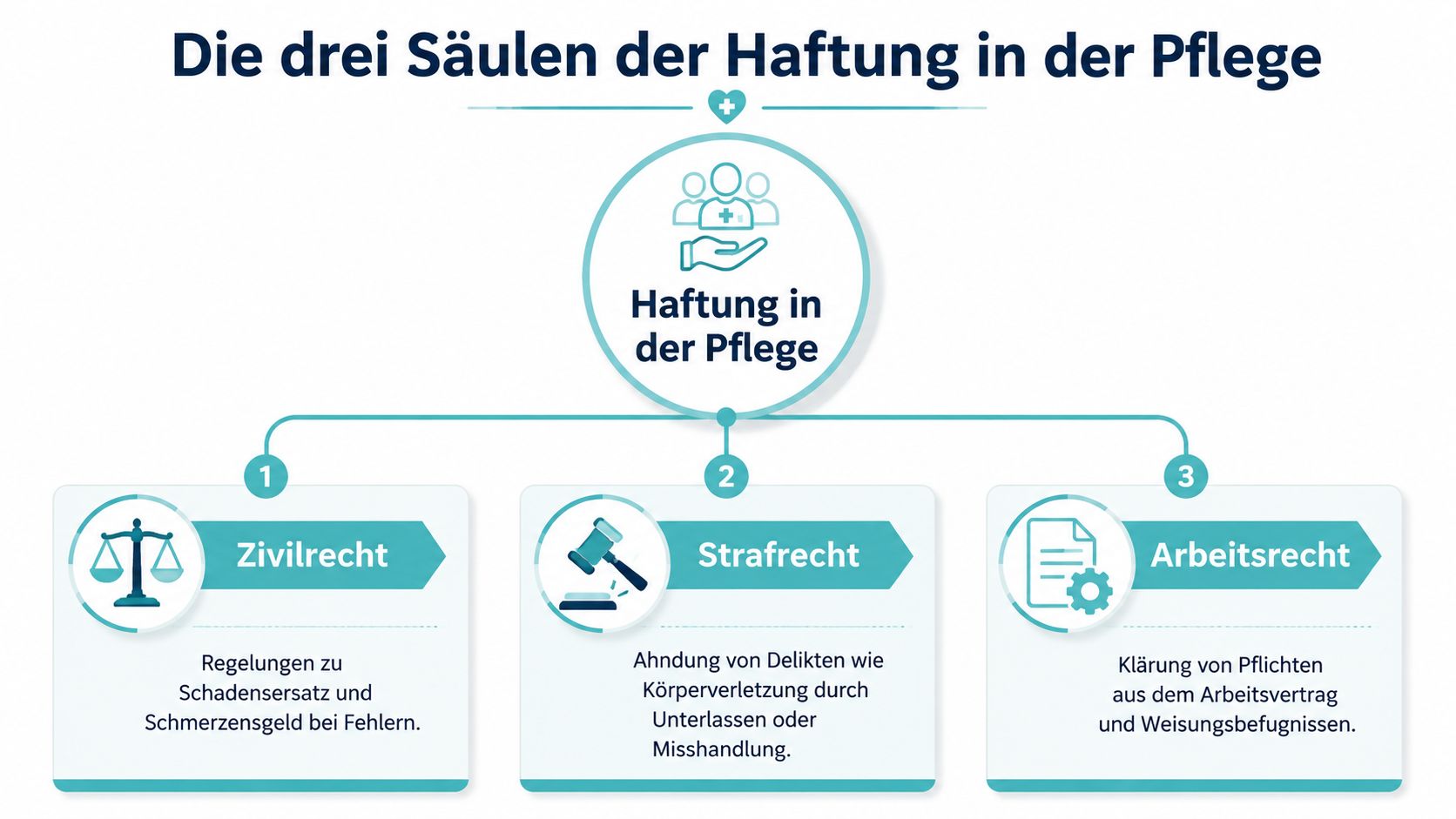 Infografik über die drei Säulen der Haftung in der Pflege: Zivilrecht, Strafrecht und Arbeitsrecht im Überblick.