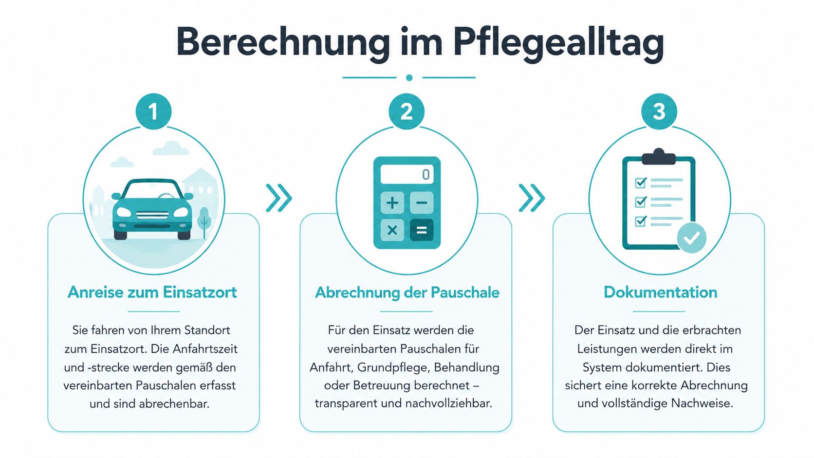 Eine Infografik zur Berechnung im Pflegealltag: Anreise, Abrechnung von Pauschalen und abschließende Dokumentation der erbrachten Leistungen.