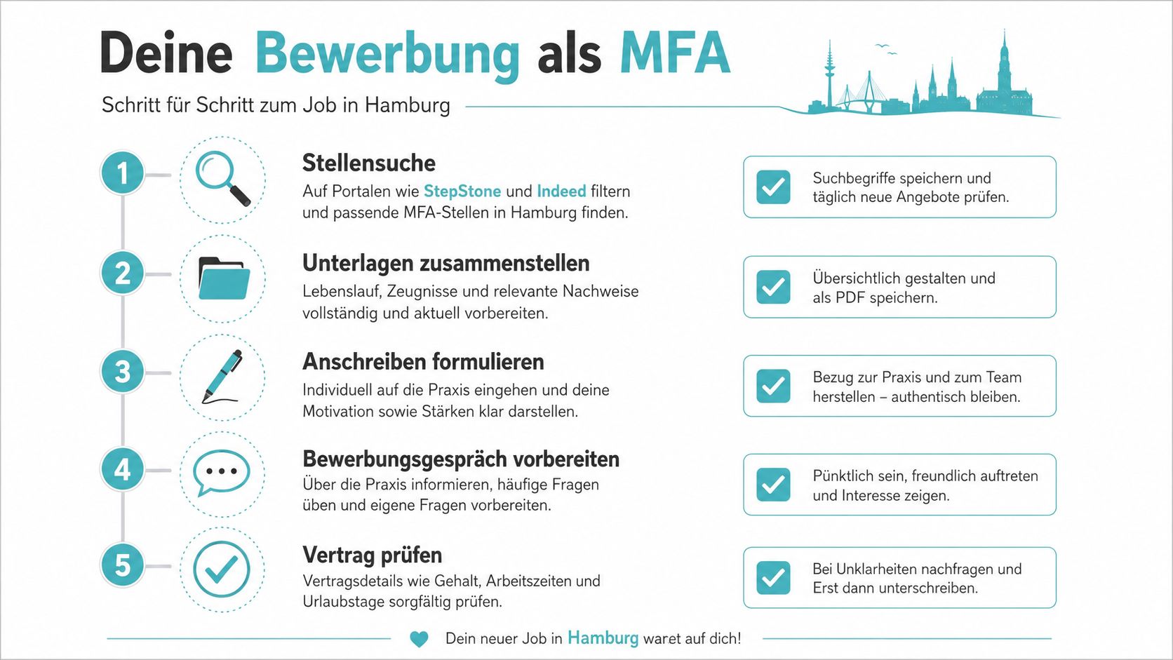 Infografik mit fünf Schritten zur erfolgreichen Bewerbung als Medizinische Fachangestellte in der Stadt Hamburg.