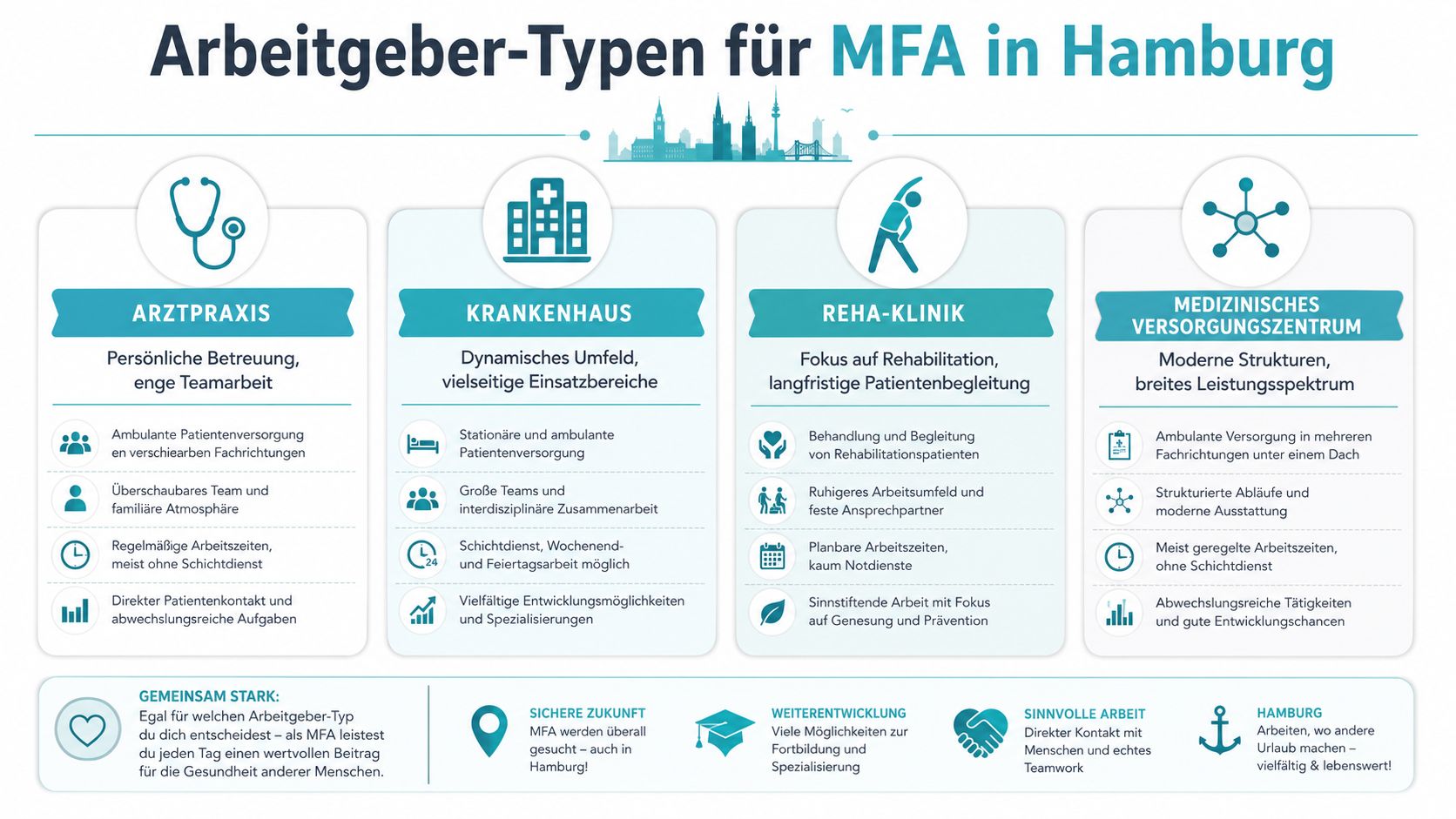 Übersicht der verschiedenen Arbeitgeber für Medizinische Fachangestellte in Hamburg, inklusive Arztpraxis, Krankenhaus, Reha-Klinik und medizinischem Versorgungszentrum.