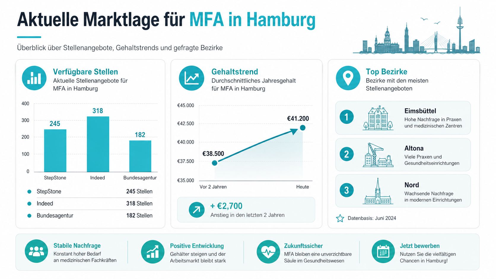 Infografik zur aktuellen Arbeitsmarktlage für Medizinische Fachangestellte in Hamburg mit Daten zu Stellenangeboten, Gehältern und Bezirken.