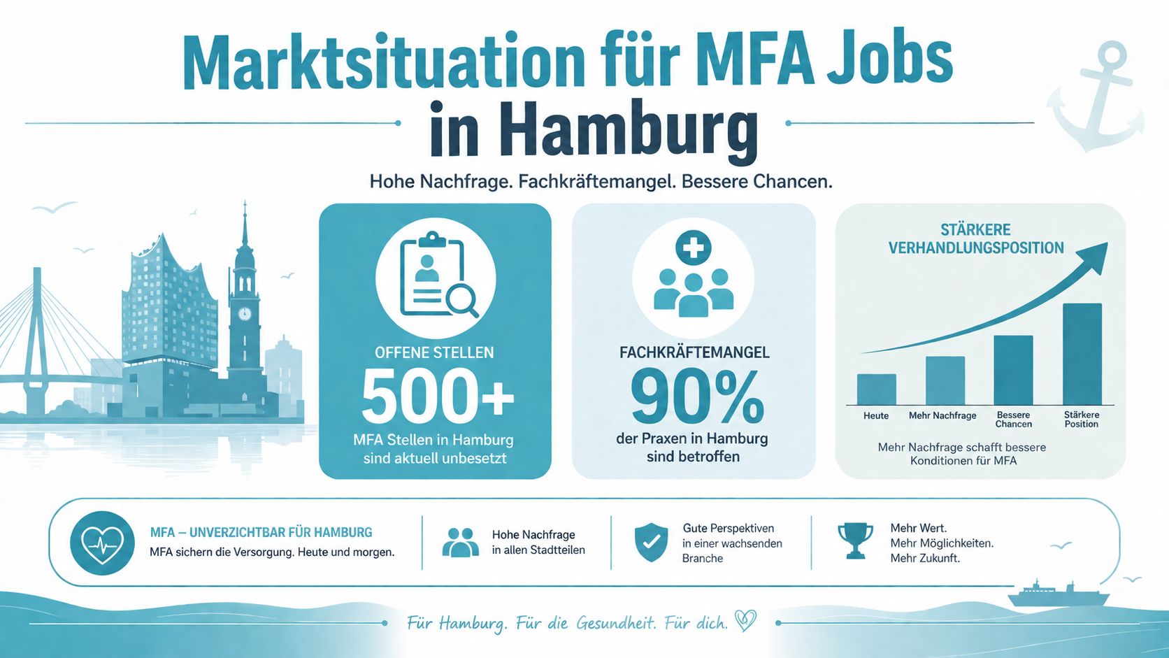 Infografik zur Marktsituation für Medizinische Fachangestellte in Hamburg mit aktuellen Jobzahlen und Trends für Arbeitsuchende.