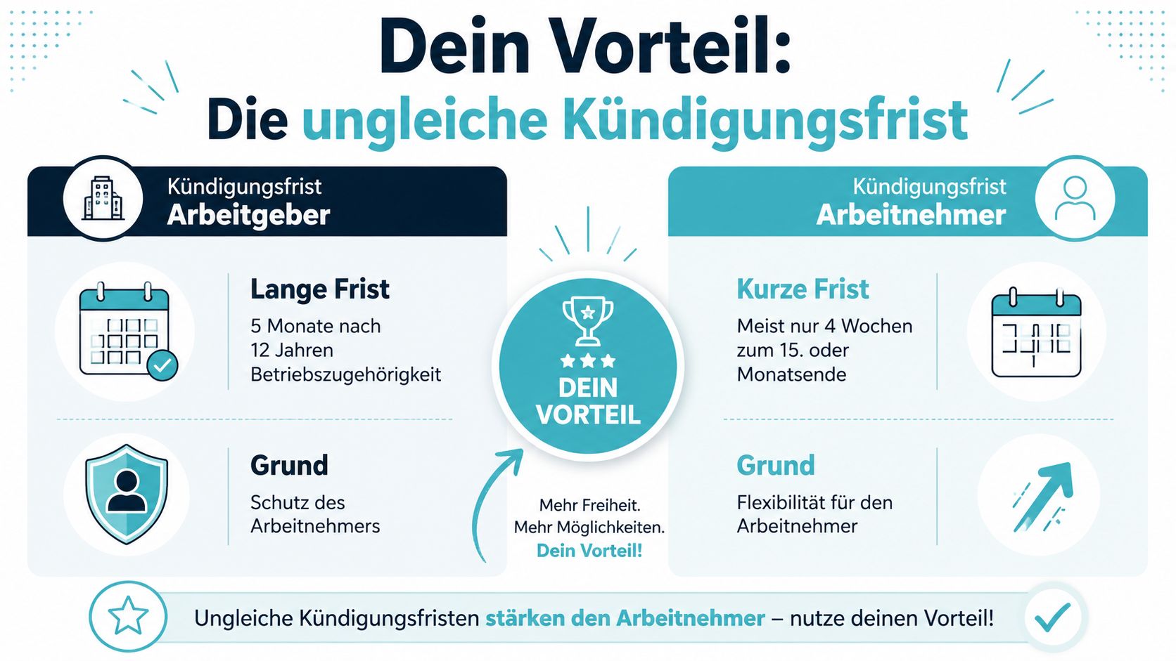 Grafik zeigt die Vorteile ungleicher Kündigungsfristen für Arbeitnehmer bei langer Betriebszugehörigkeit im Vergleich zum Arbeitgeber.