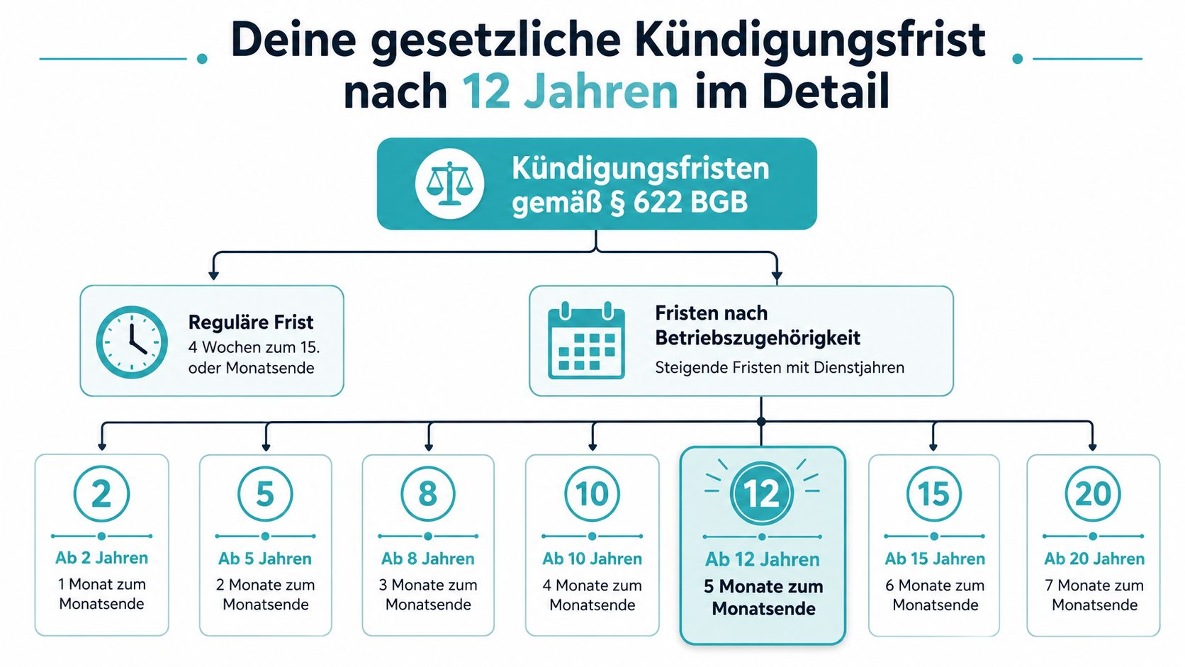 Infografik zeigt die gesetzliche Kündigungsfrist von fünf Monaten nach einer zwölfjährigen Betriebszugehörigkeit gemäß BGB Paragraph 622.