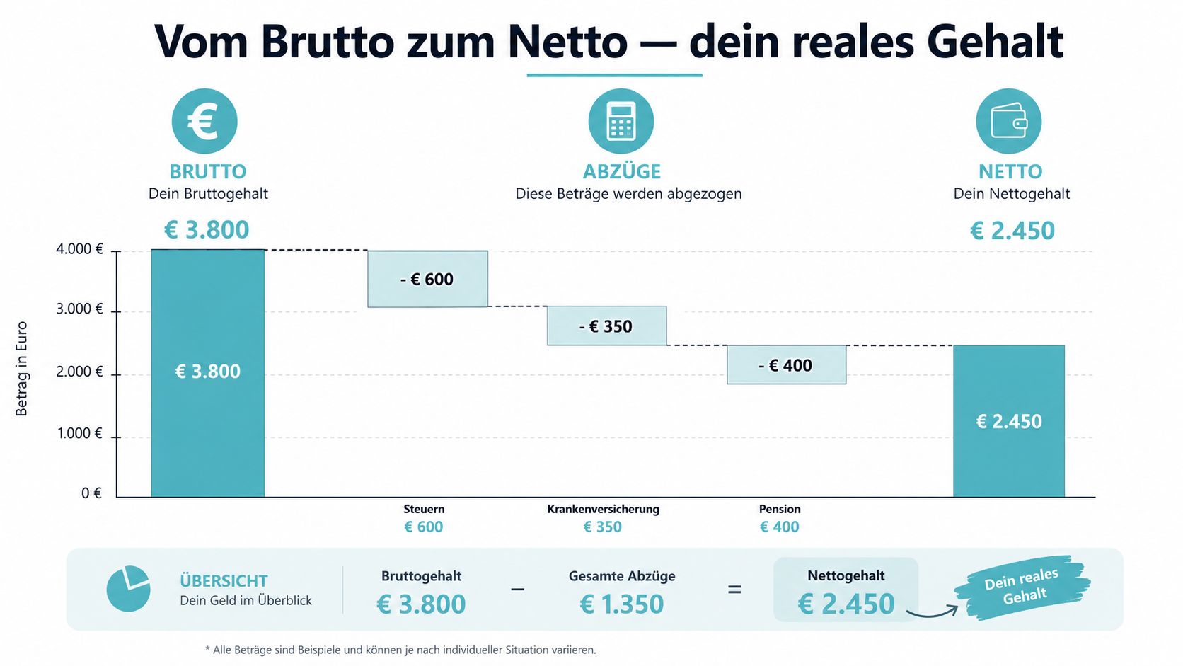 Eine Grafik zeigt die Umrechnung vom Bruttogehalt zum Nettogehalt durch Abzug von Steuern, Krankenversicherung und Rentenbeiträgen.