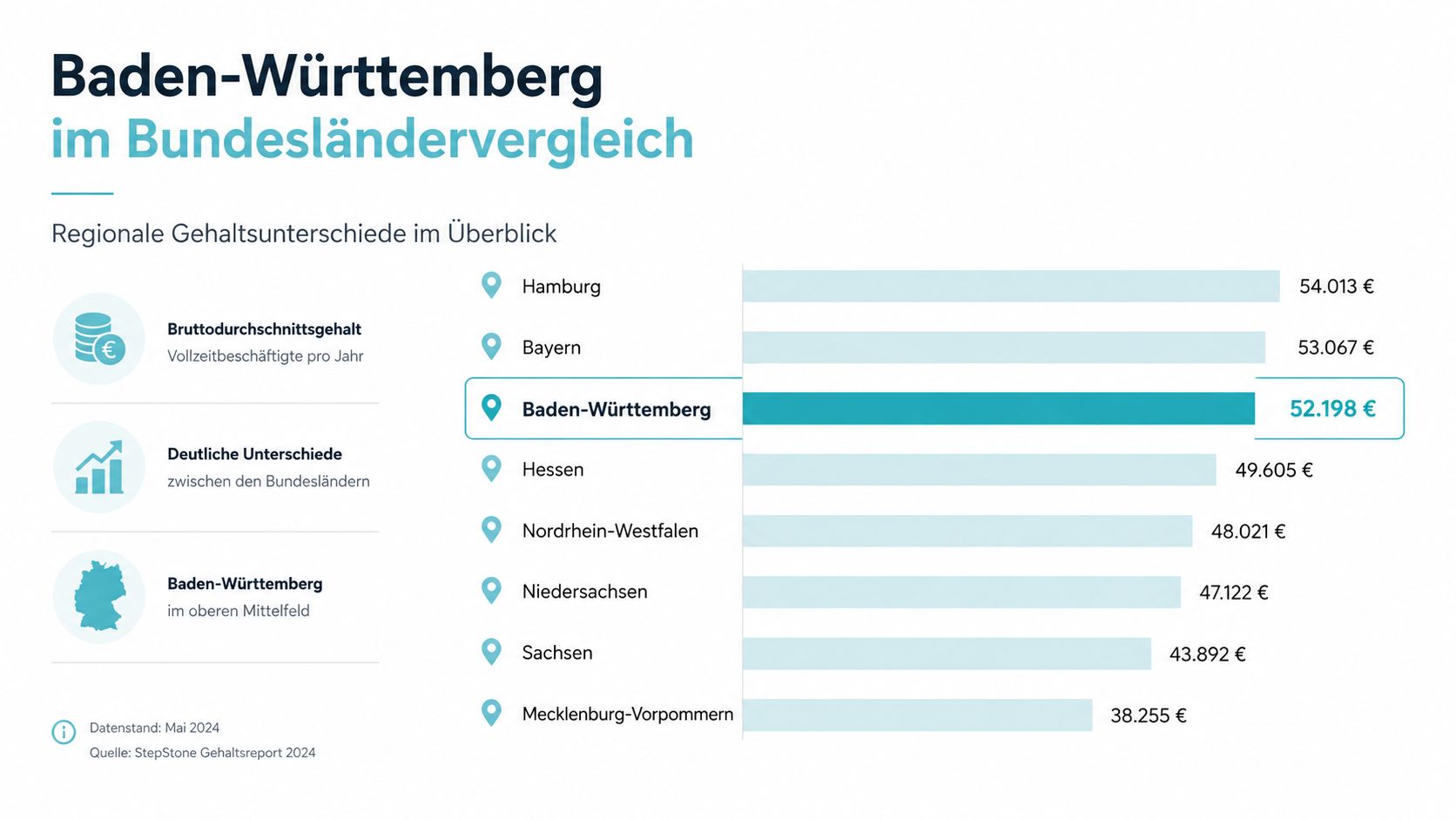 Grafik zum Gehaltsvergleich in Deutschland zeigt das Bruttodurchschnittsgehalt in verschiedenen Bundesländern im Vergleich zu Baden-Württemberg.