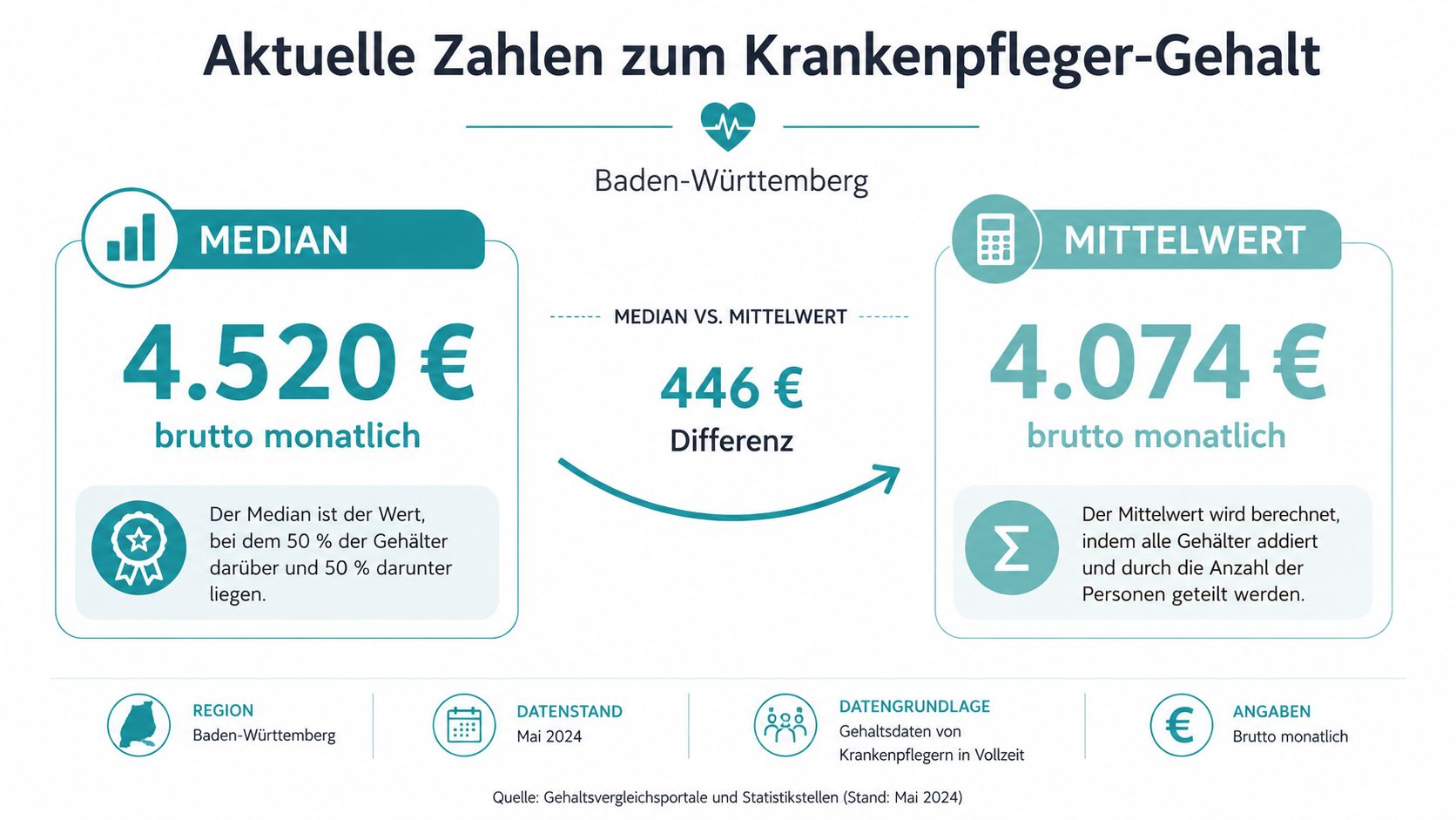 Infografik zum monatlichen Bruttogehalt von Krankenpflegern in Baden-Württemberg im Mai 2024 mit Median und Mittelwert.