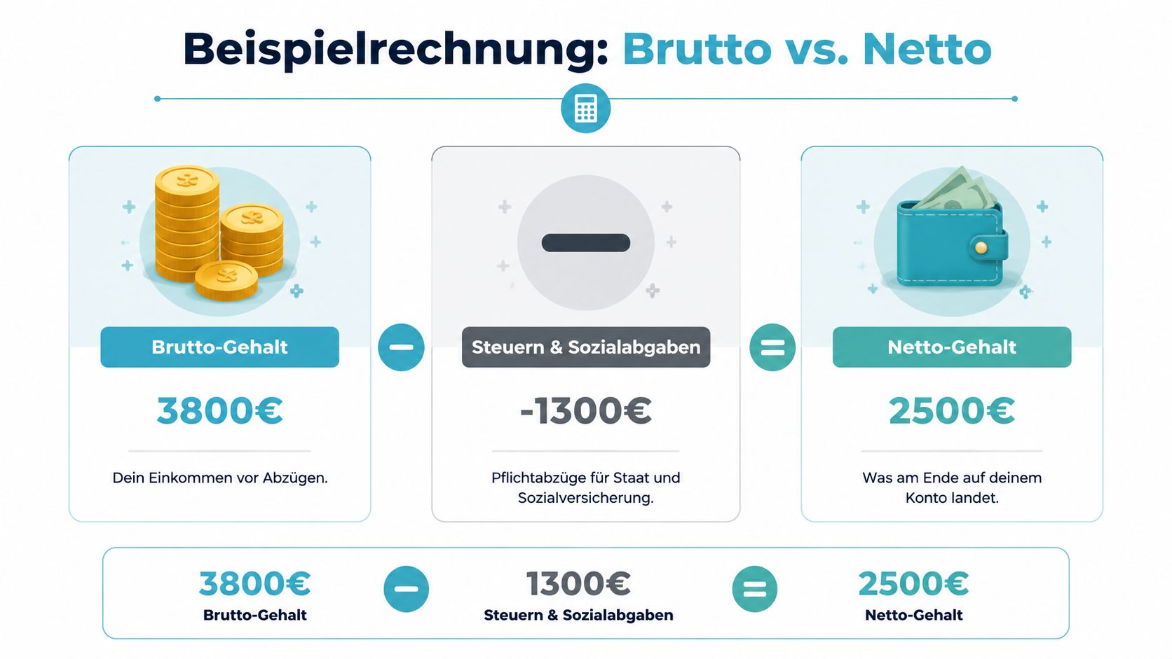 Grafische Darstellung der Gehaltsberechnung, die zeigt, wie das Netto-Gehalt vom Brutto-Gehalt durch Abzüge berechnet wird.