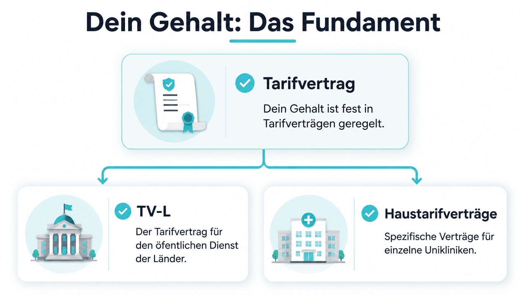 Eine Übersicht über die Gehaltsstrukturen in der Uniklinik durch Tarifverträge, TV-L und individuelle Haustarifverträge.