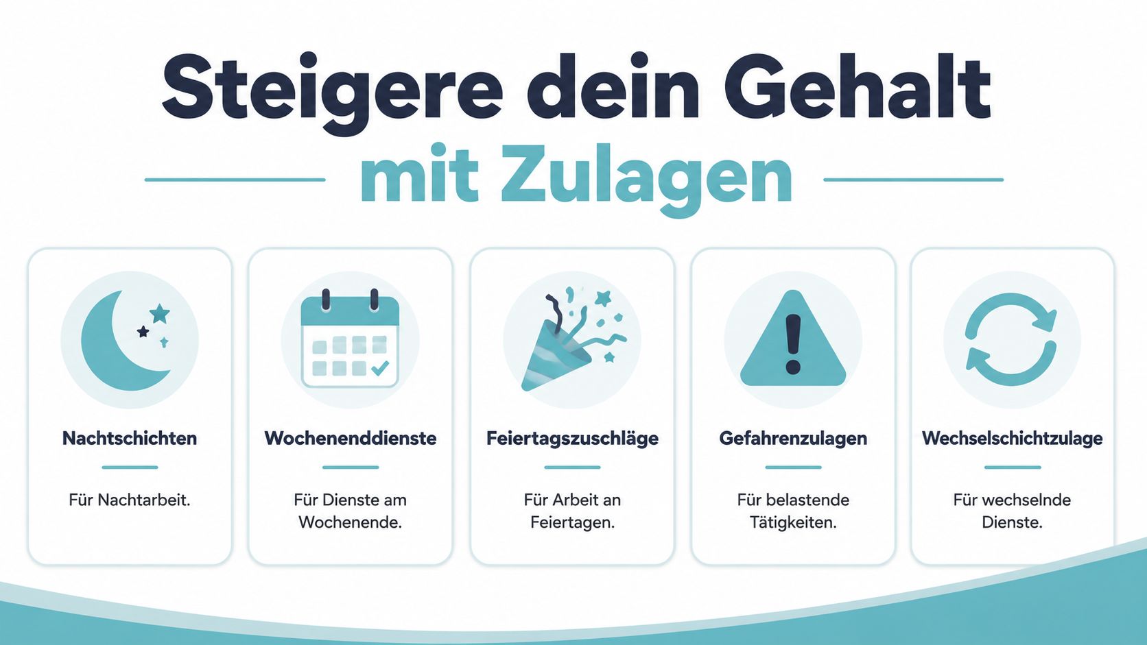 Eine Infografik, die verschiedene Arten von Gehaltszulagen in der Krankenpflege wie Nacht-, Wochenend- und Feiertagsdienste darstellt.
