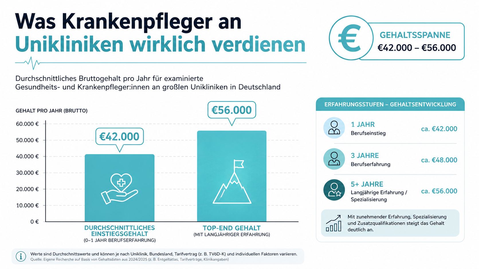 Infografik zum durchschnittlichen Bruttojahresgehalt für Krankenpfleger an deutschen Unikliniken mit Darstellung der Gehaltsstufen nach Berufsjahren.