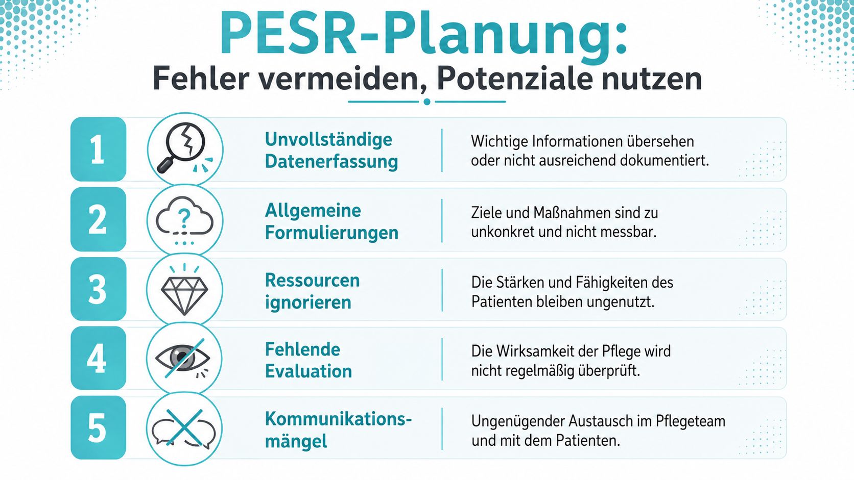 Infografik zur PESR-Planung, die fünf häufige Fehler in der Pflegeplanung und deren Vermeidung übersichtlich darstellt.
