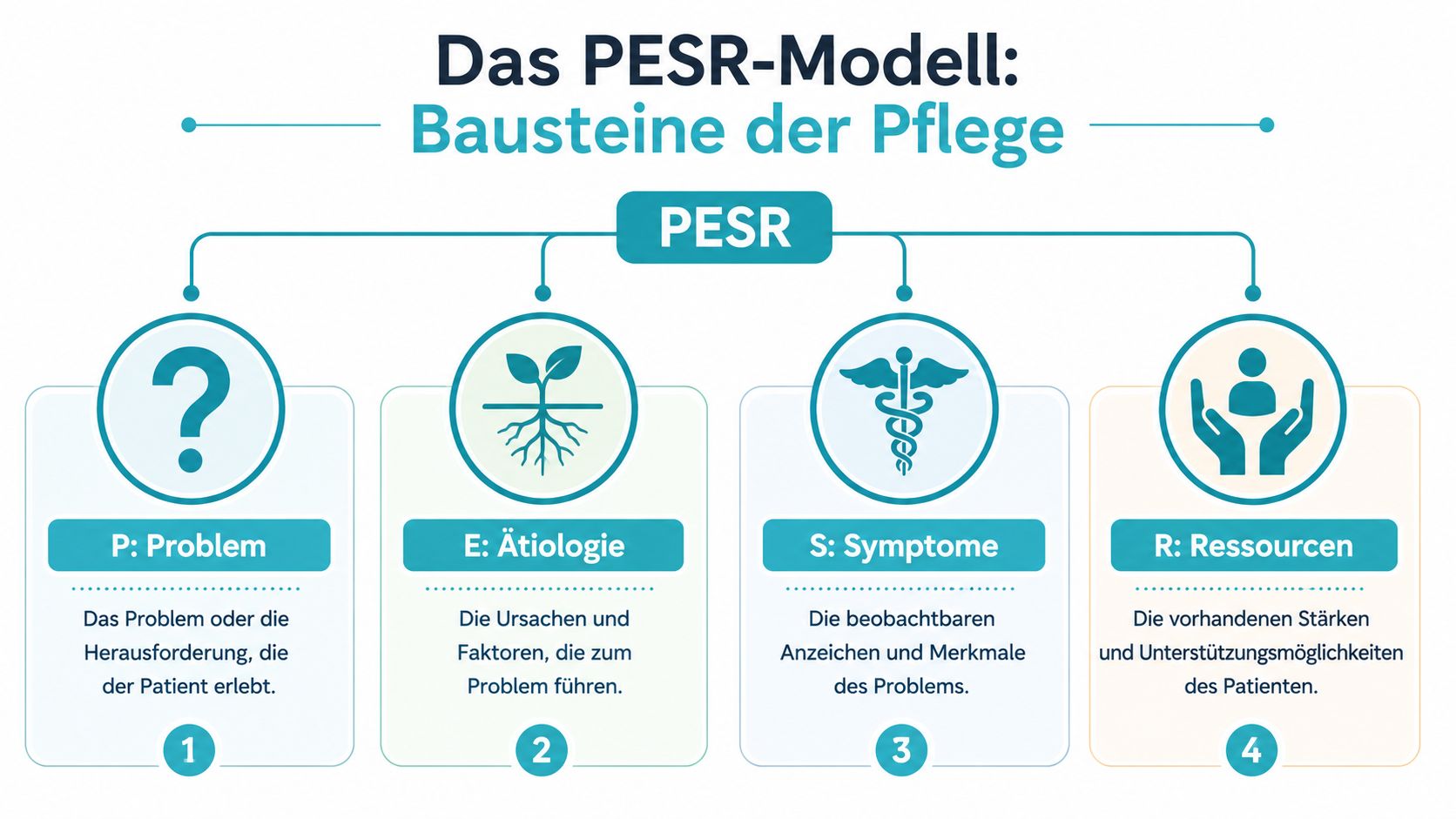 Eine Infografik erklärt das PESR-Modell der Pflegeplanung bestehend aus Problem, Ätiologie, Symptome und Ressourcen für Patienten.