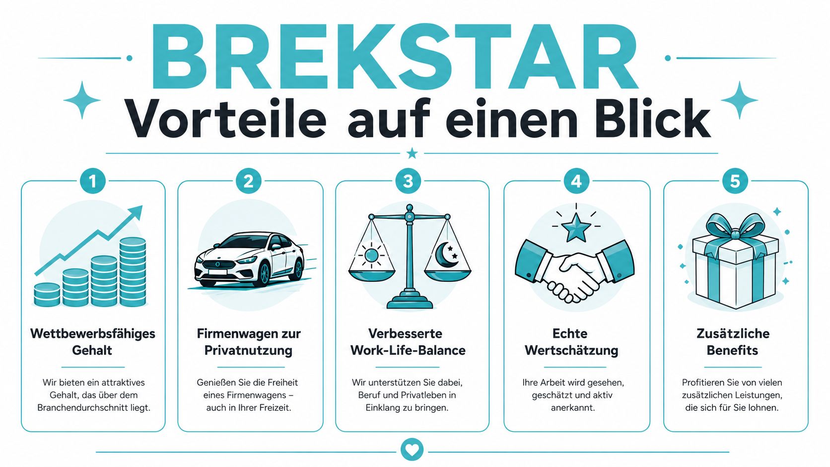 Eine grafische Übersicht der Vorteile bei Brekstar, inklusive Gehalt, Firmenwagen, Work-Life-Balance, Wertschätzung und zusätzlicher Benefits für Mitarbeiter.