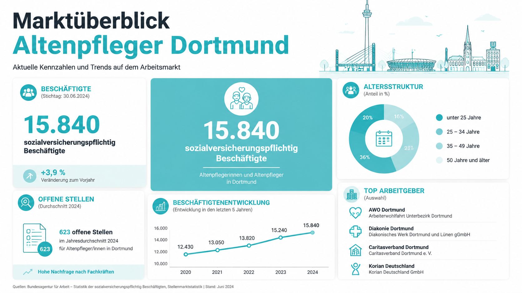 Infografik zum Marktüberblick der Altenpfleger in Dortmund mit aktuellen Zahlen zu Beschäftigten und offenen Stellen.