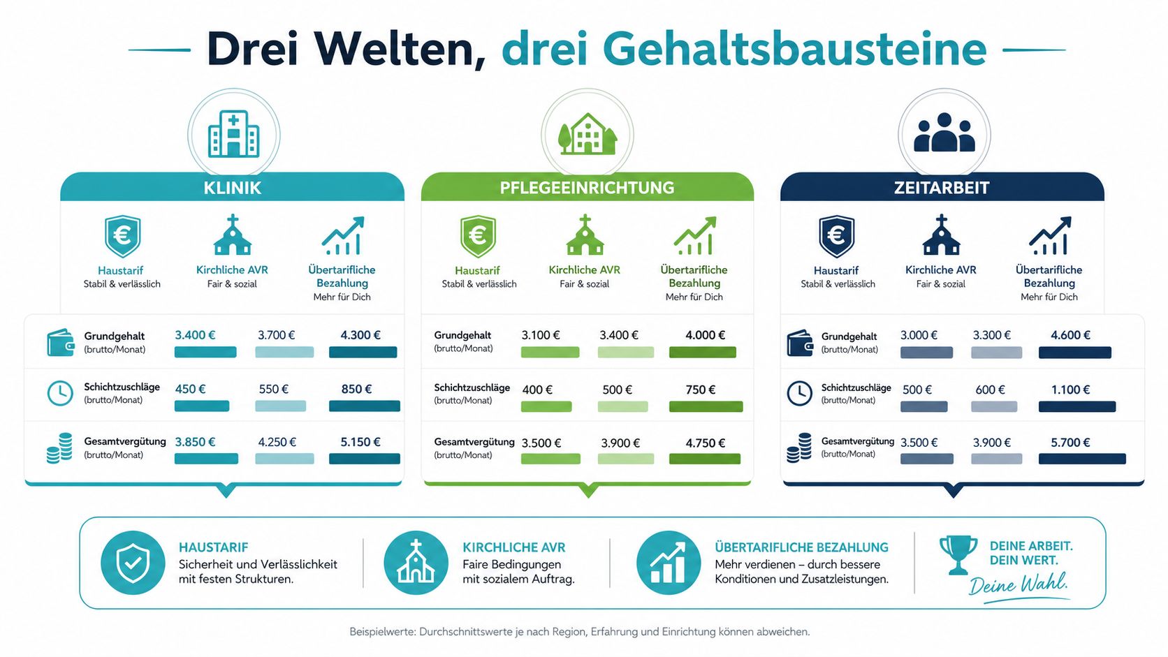 Vergleich von Gehaltsmodellen für Pflegekräfte in Klinik, Pflegeeinrichtung und Zeitarbeit mit verschiedenen Vergütungsbausteinen und monatlichen Bruttowerten.