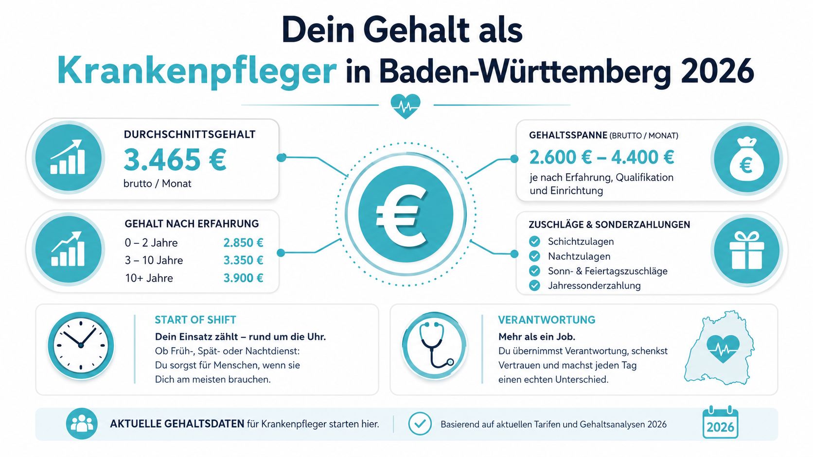 Eine Infografik zeigt das durchschnittliche Gehalt von Krankenpflegern in Baden-Württemberg im Jahr 2026 inklusive Gehaltsspannen und Zusatzleistungen.