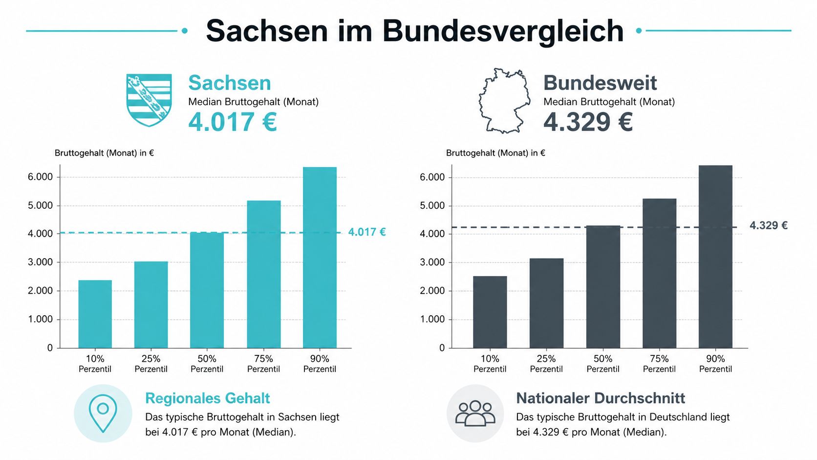 Vergleich des monatlichen Bruttogehalts in Sachsen und im gesamten Bundesgebiet anhand von verschiedenen statistischen Perzentilen.