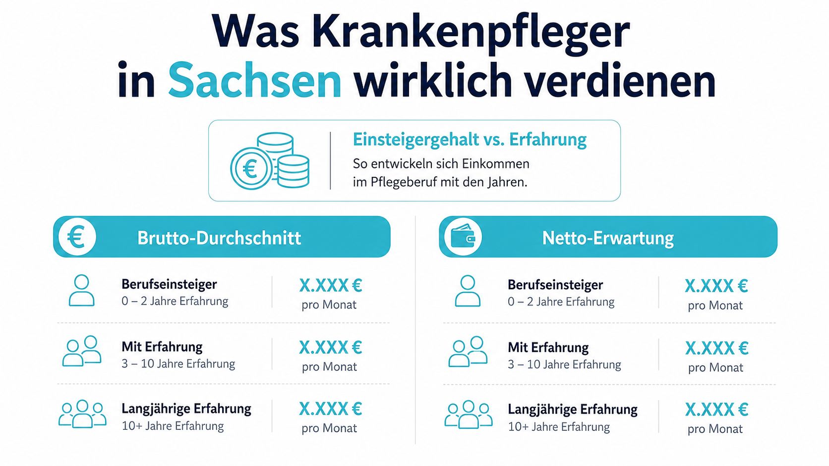 Grafik zeigt das durchschnittliche Brutto- und Netto-Einkommen von Krankenpflegern in Sachsen nach verschiedenen Stufen der Berufserfahrung.