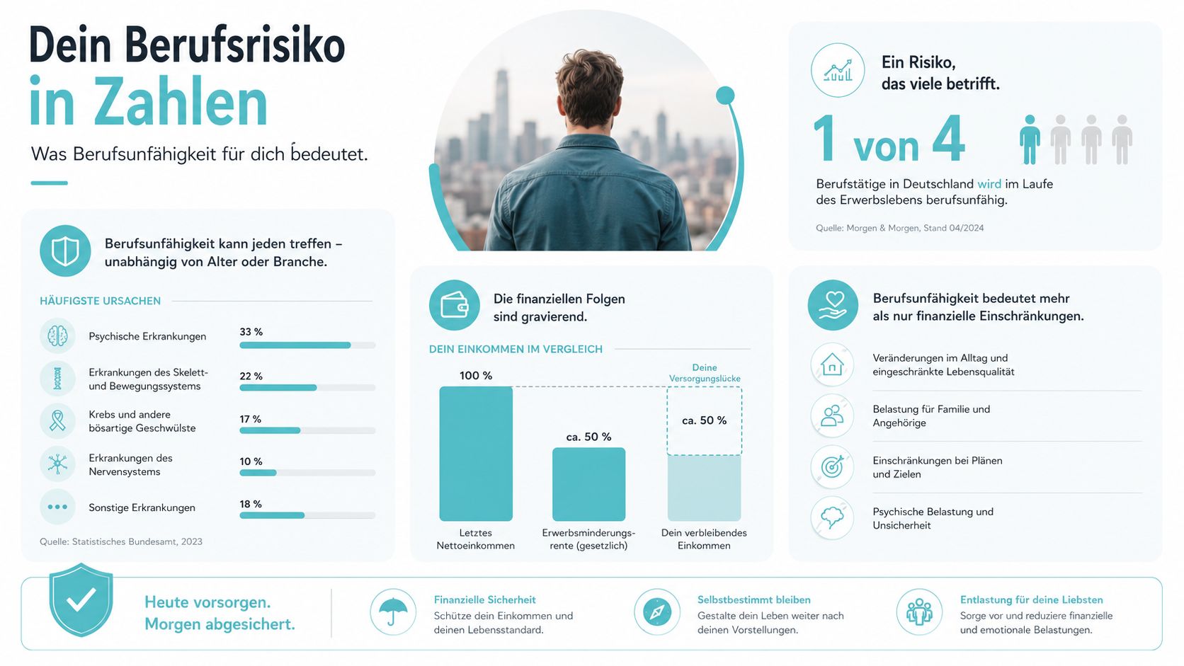 Infografik zum Berufsrisiko und der Bedeutung der Berufsunfähigkeitsvorsorge für die finanzielle Absicherung im Arbeitsleben.