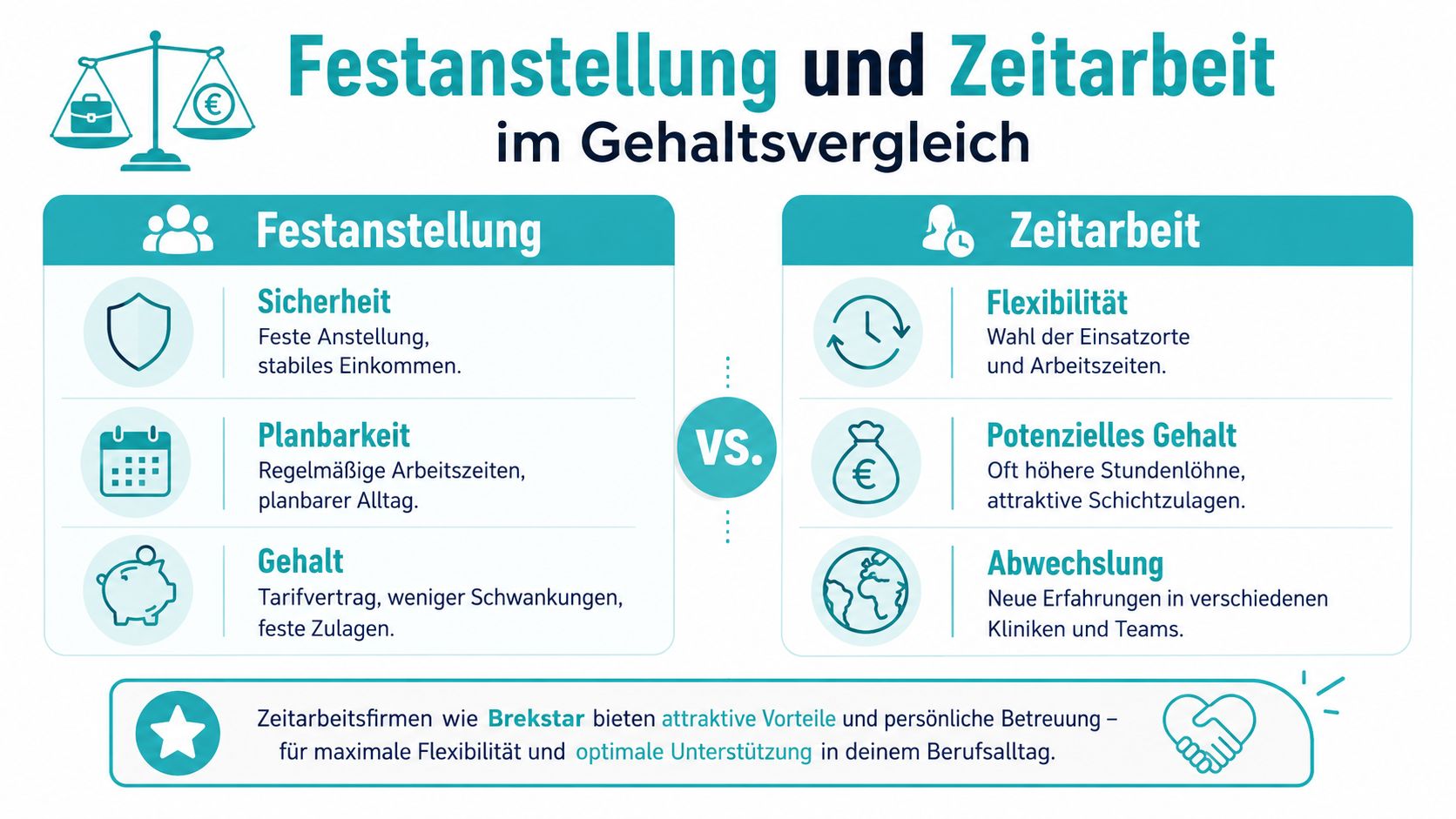 Vergleich zwischen Festanstellung und Zeitarbeit für Pflegekräfte im Hinblick auf Sicherheit, Gehalt und Flexibilität im Berufsalltag.