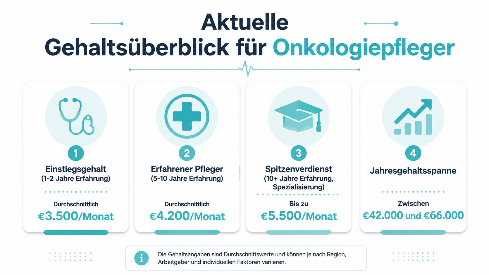 Infografik zum monatlichen Gehalt und der Jahresgehaltsspanne für Onkologiepfleger nach verschiedenen Stufen der Berufserfahrung.