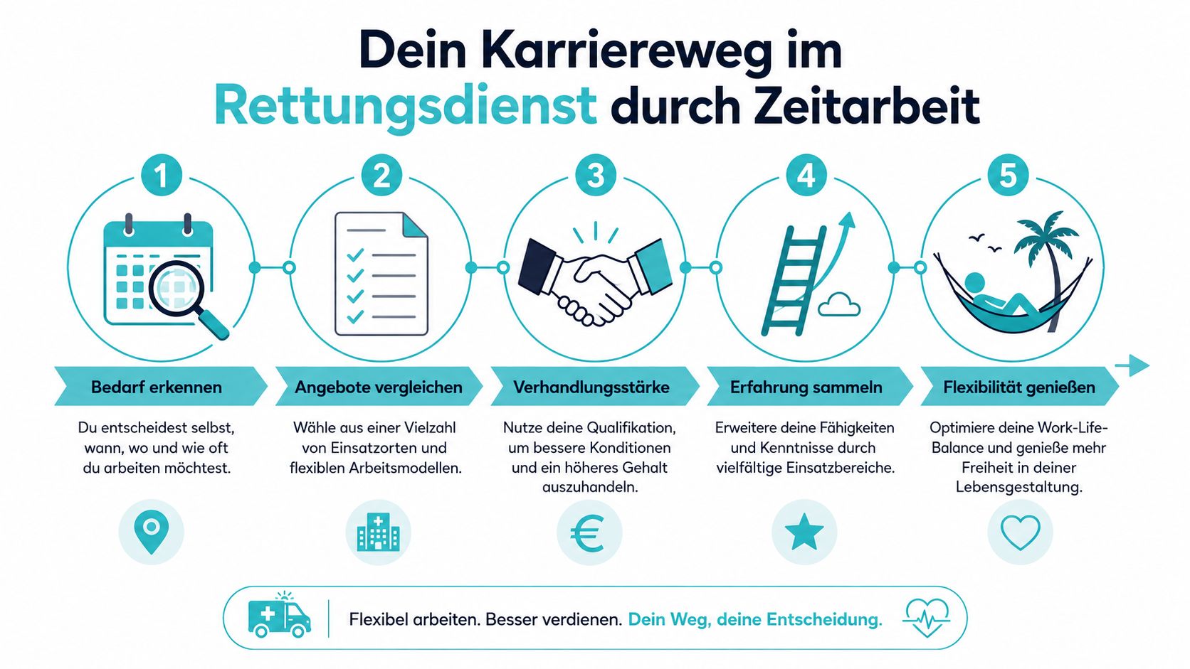 Eine Infografik erklärt die Vorteile von Zeitarbeit im Rettungsdienst in fünf einfachen Schritten von Planung bis Flexibilität.