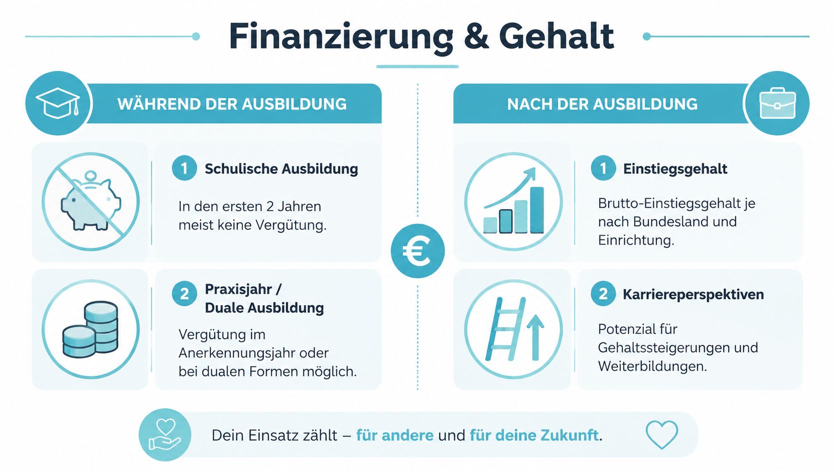 Infografik zur Finanzierung und zum Gehalt während und nach der pädagogischen Assistentenausbildung mit Karriereperspektiven.