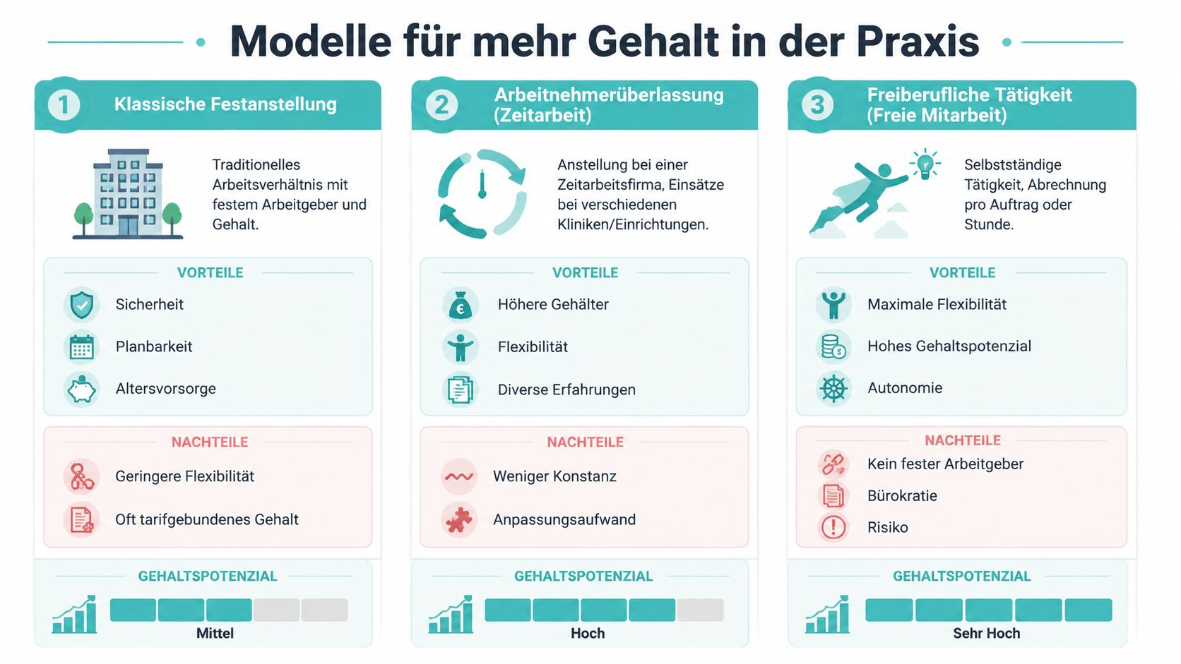 Übersicht zu drei Arbeitsmodellen: Klassische Festanstellung, Arbeitnehmerüberlassung und freiberufliche Tätigkeit mit Vor- und Nachteilen für das Gehalt.