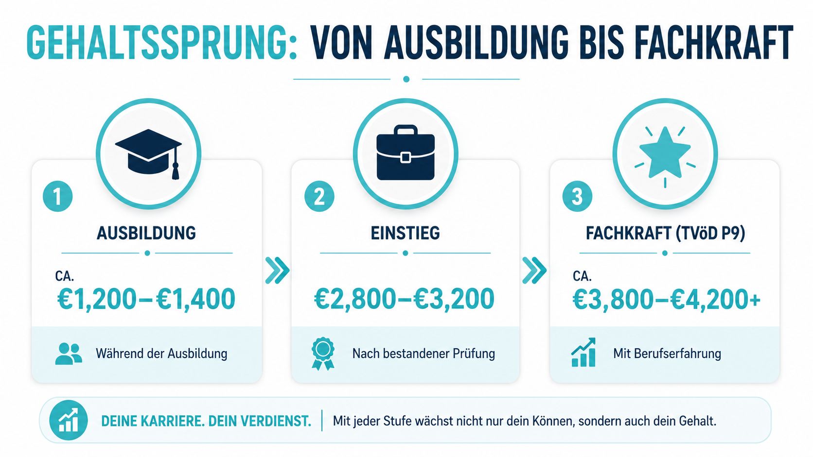 Eine Infografik zeigt die Gehaltsentwicklung von der Ausbildung über den Berufseinstieg bis hin zur erfahrenen Fachkraft.