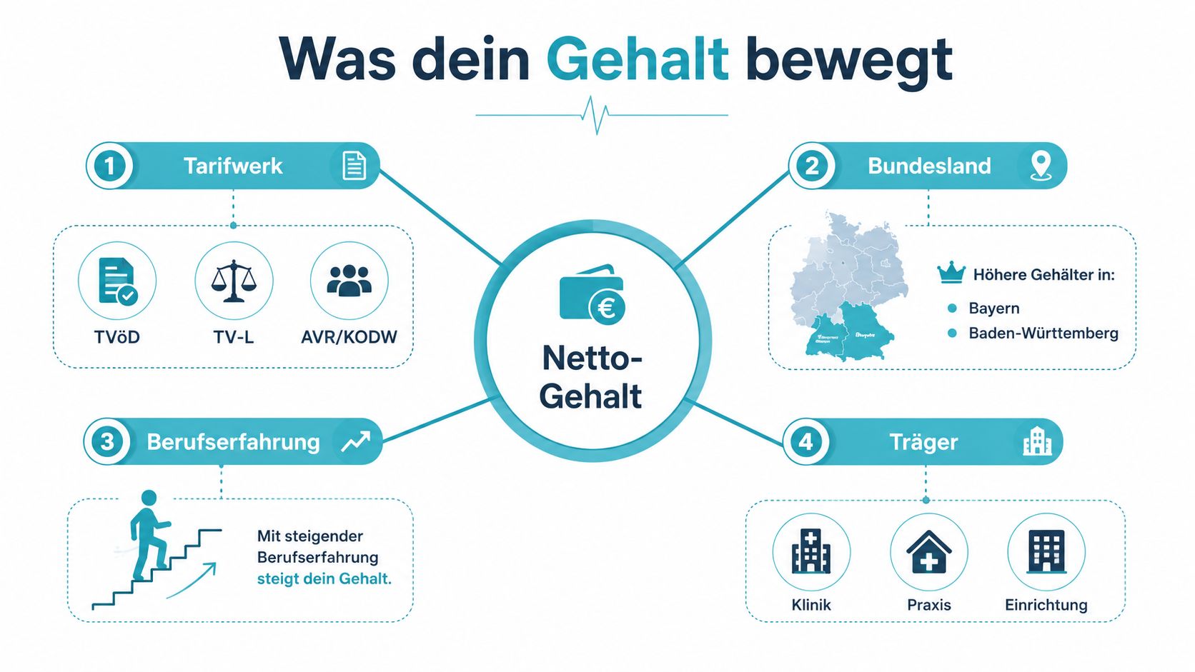 Infografik zeigt die vier wichtigsten Faktoren, die das Netto-Gehalt von Pflegekräften in der Psychiatrie beeinflussen.